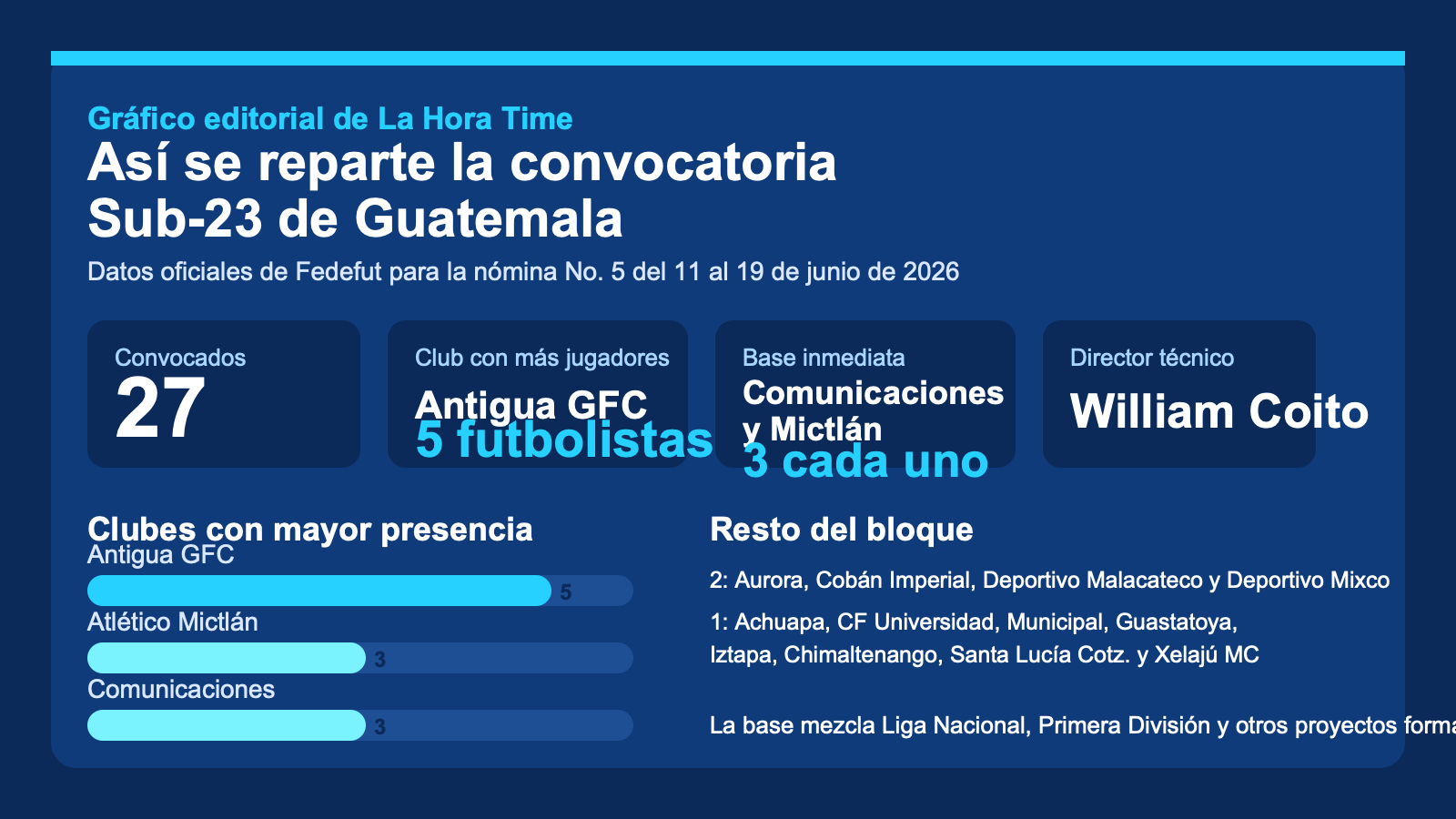 Gráfico editorial de La Hora Time con la distribución por clubes de la convocatoria No. 5 de la Selección Sub-23 de Guatemala