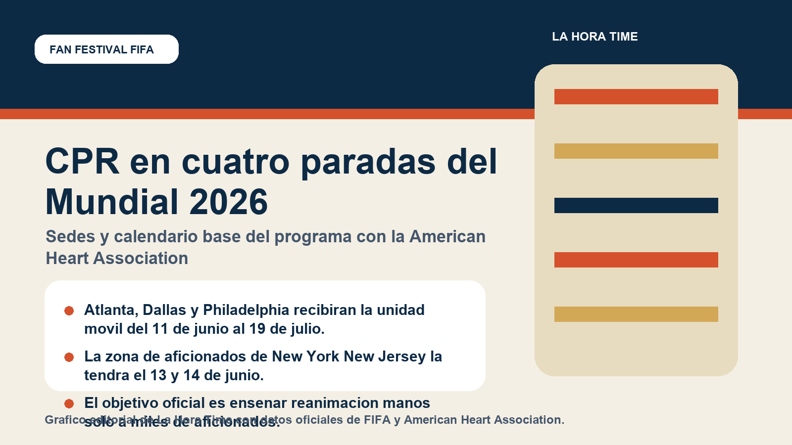 Grafico editorial de La Hora Time con las sedes del programa de CPR del Fan Festival del Mundial 2026