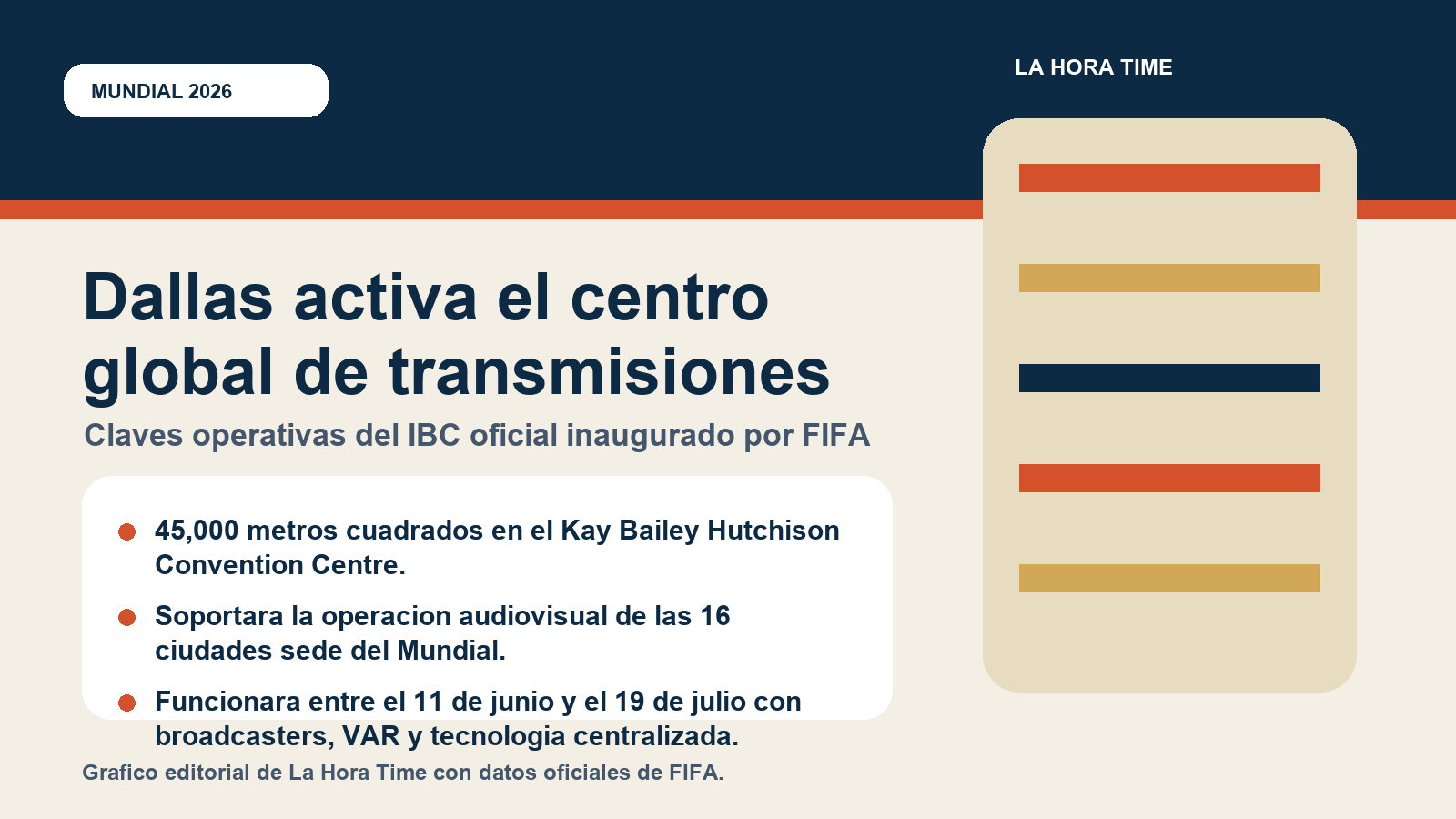 Grafico editorial de La Hora Time con las claves del International Broadcast Centre del Mundial 2026 en Dallas