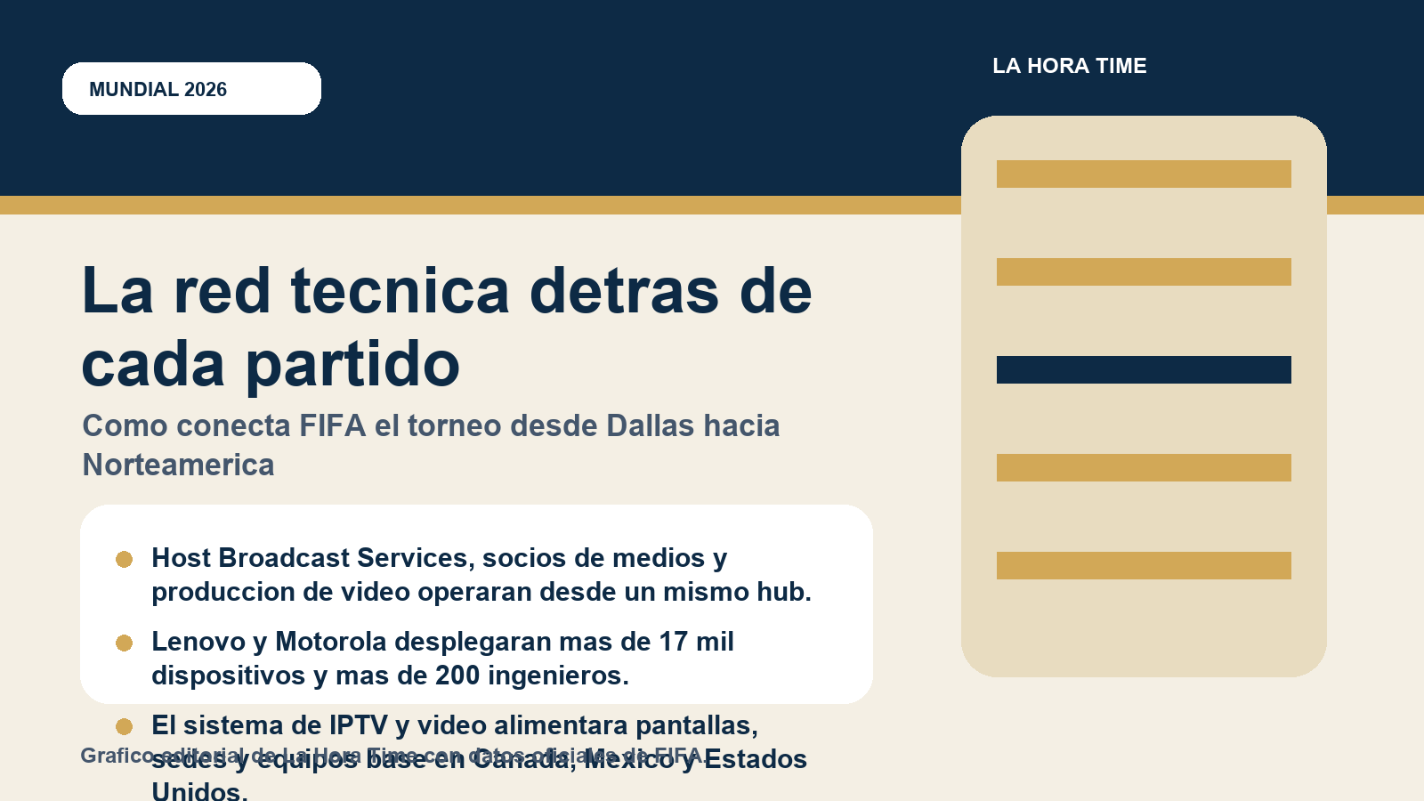 Grafico editorial de La Hora Time sobre la operacion tecnica del IBC del Mundial 2026