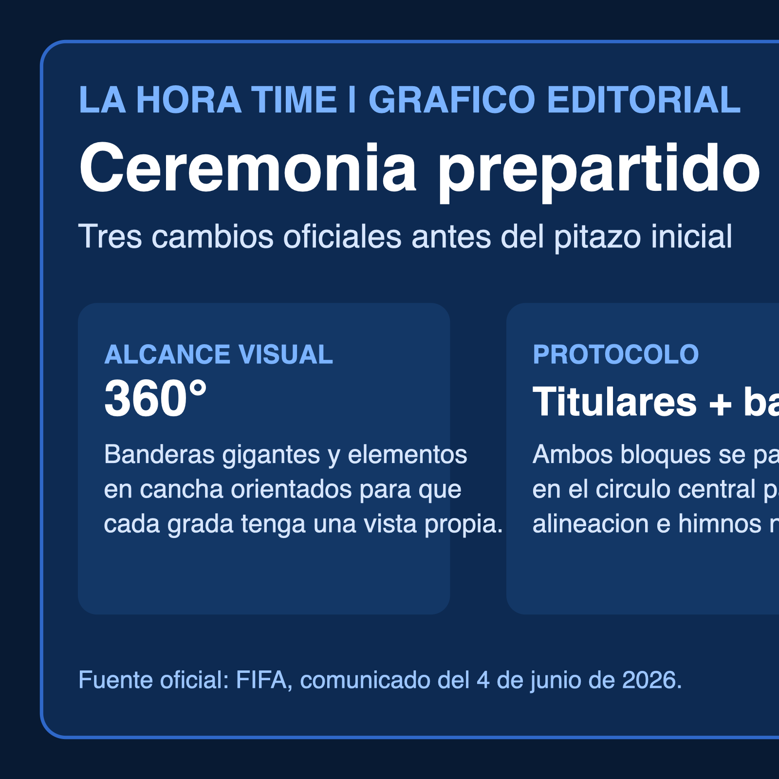Grafico editorial de La Hora Time con las claves oficiales de la nueva ceremonia prepartido del Mundial 2026