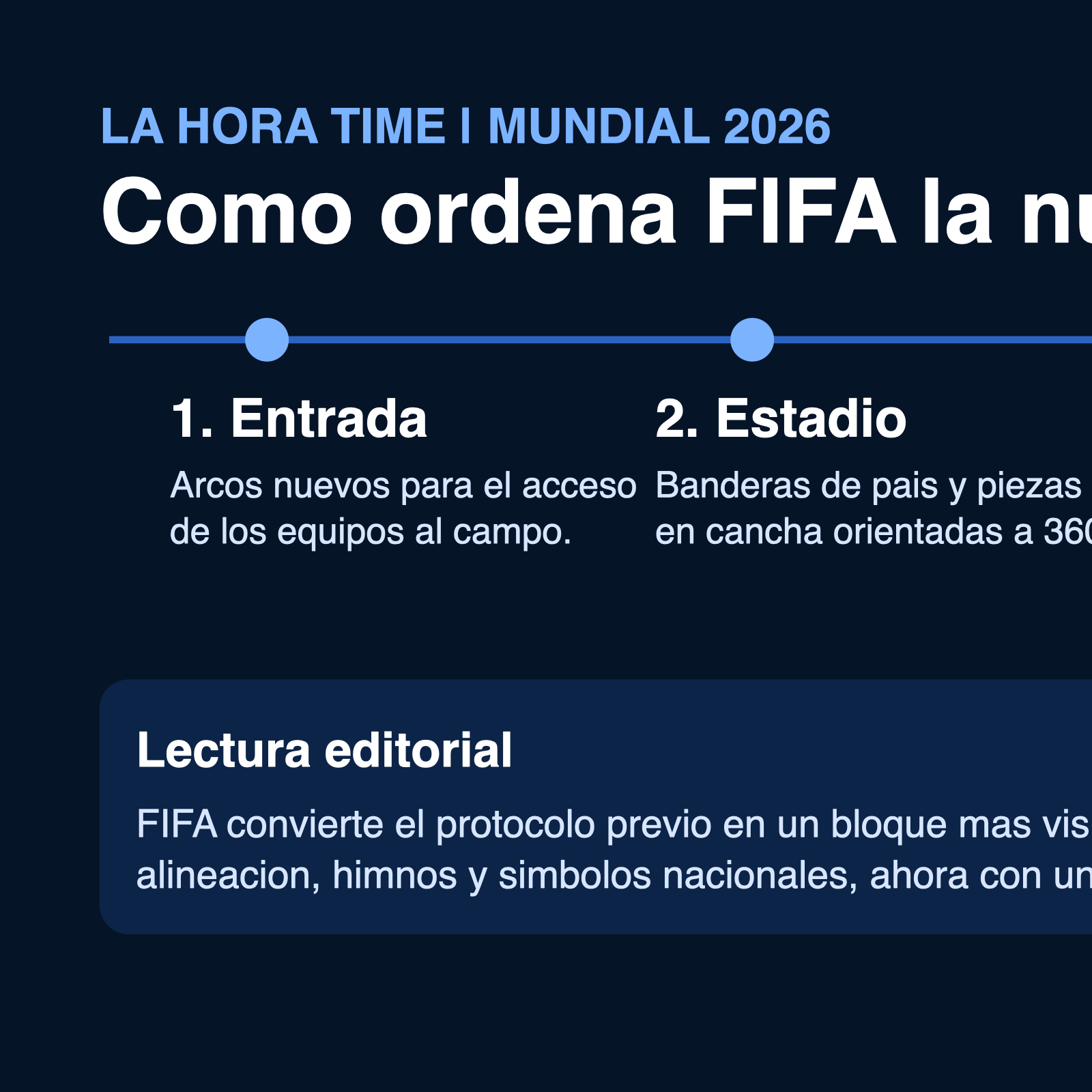 Grafico editorial de La Hora Time con la secuencia oficial de la nueva ceremonia prepartido del Mundial 2026