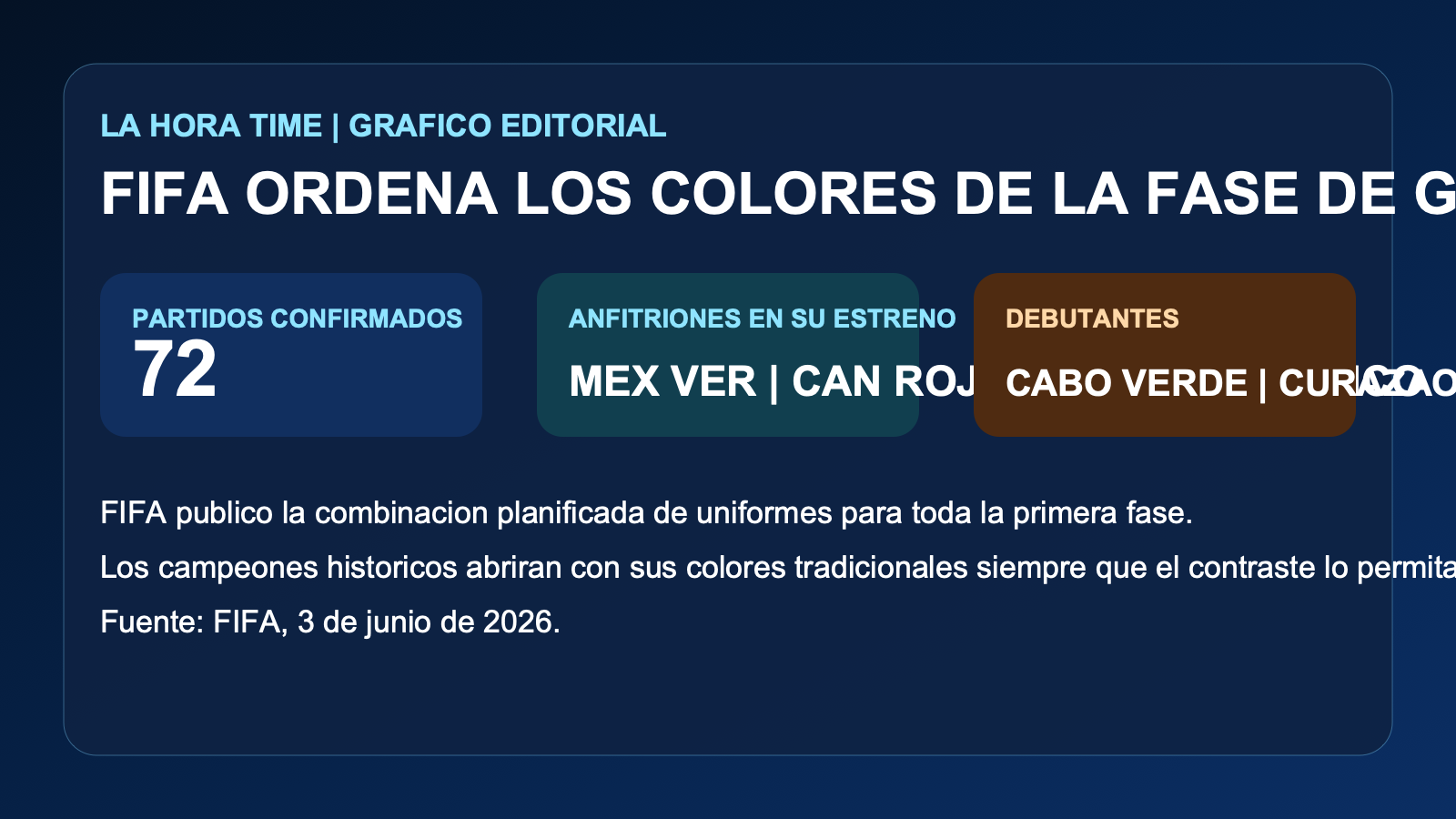 Grafico editorial de La Hora Time con las claves del anuncio de FIFA sobre los colores de la fase de grupos del Mundial 2026