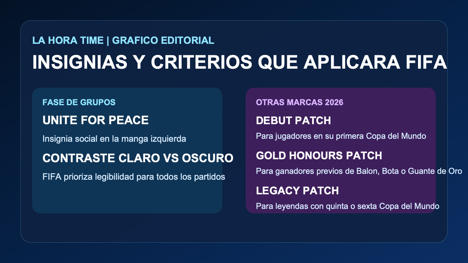 Grafico editorial de La Hora Time con las insignias y criterios de contraste que aplicara FIFA en el Mundial 2026