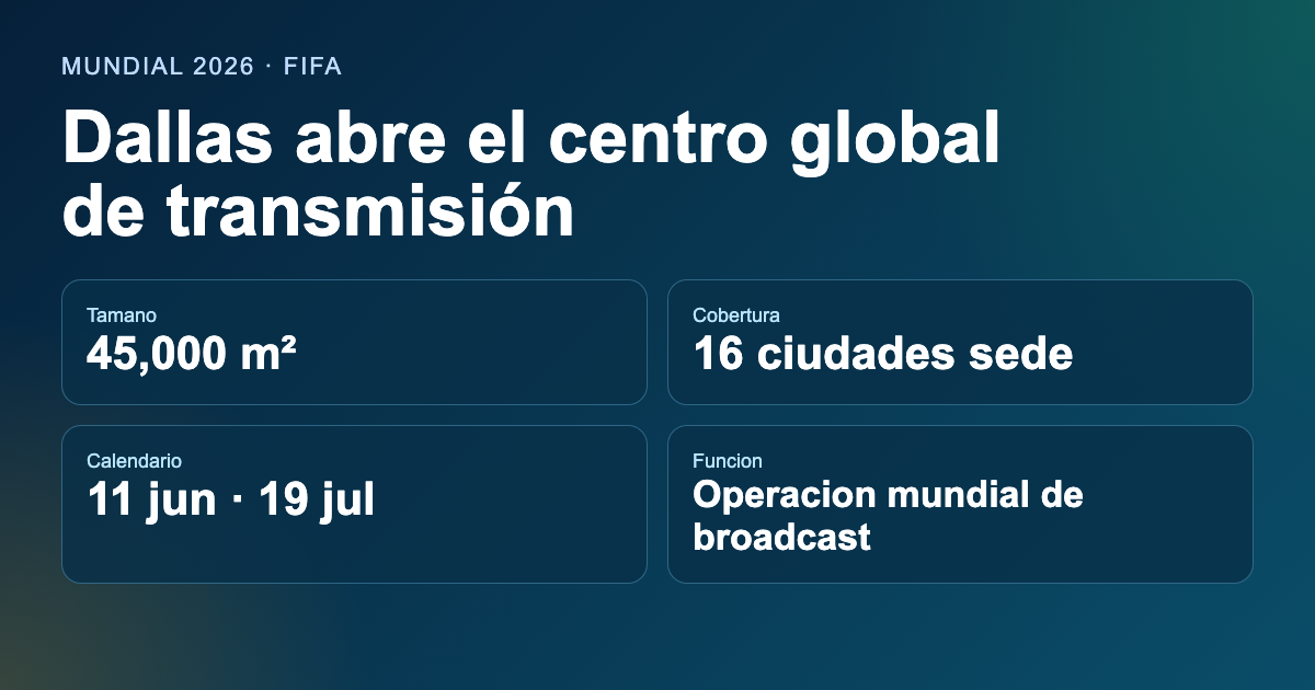 Grafico editorial de La Hora Time con las claves del centro global de transmision del Mundial 2026 en Dallas