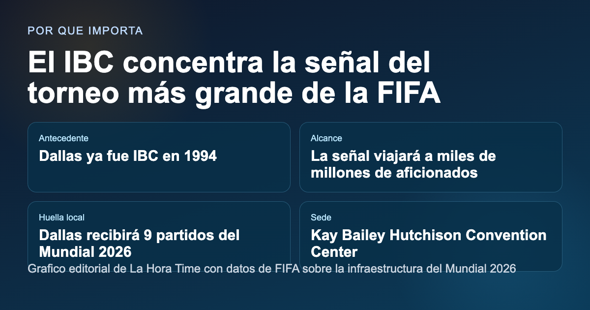 Grafico editorial de La Hora Time con el contexto operativo del IBC de Dallas para el Mundial 2026