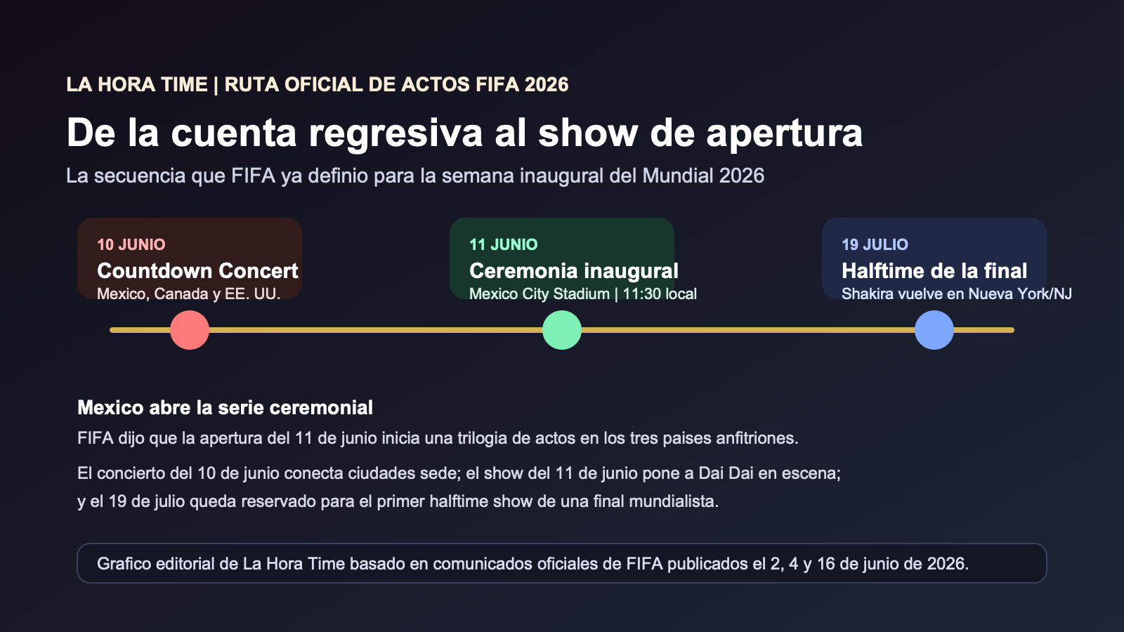 Grafico editorial de La Hora Time con la secuencia oficial de conciertos y actos de apertura del Mundial 2026