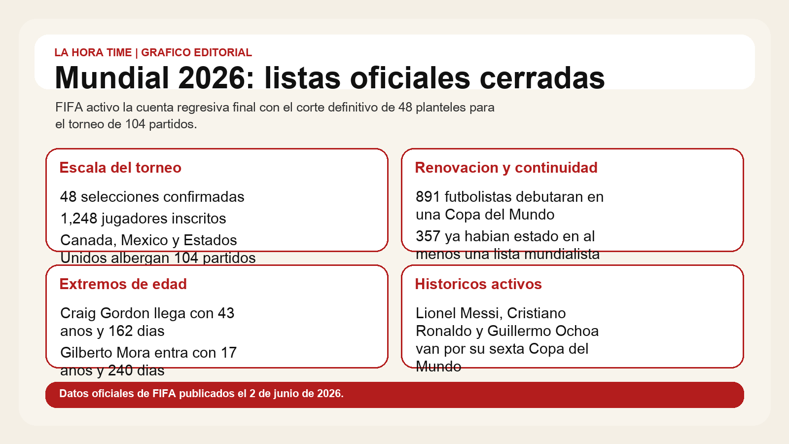 Grafico editorial de La Hora Time con las claves de las listas oficiales del Mundial 2026