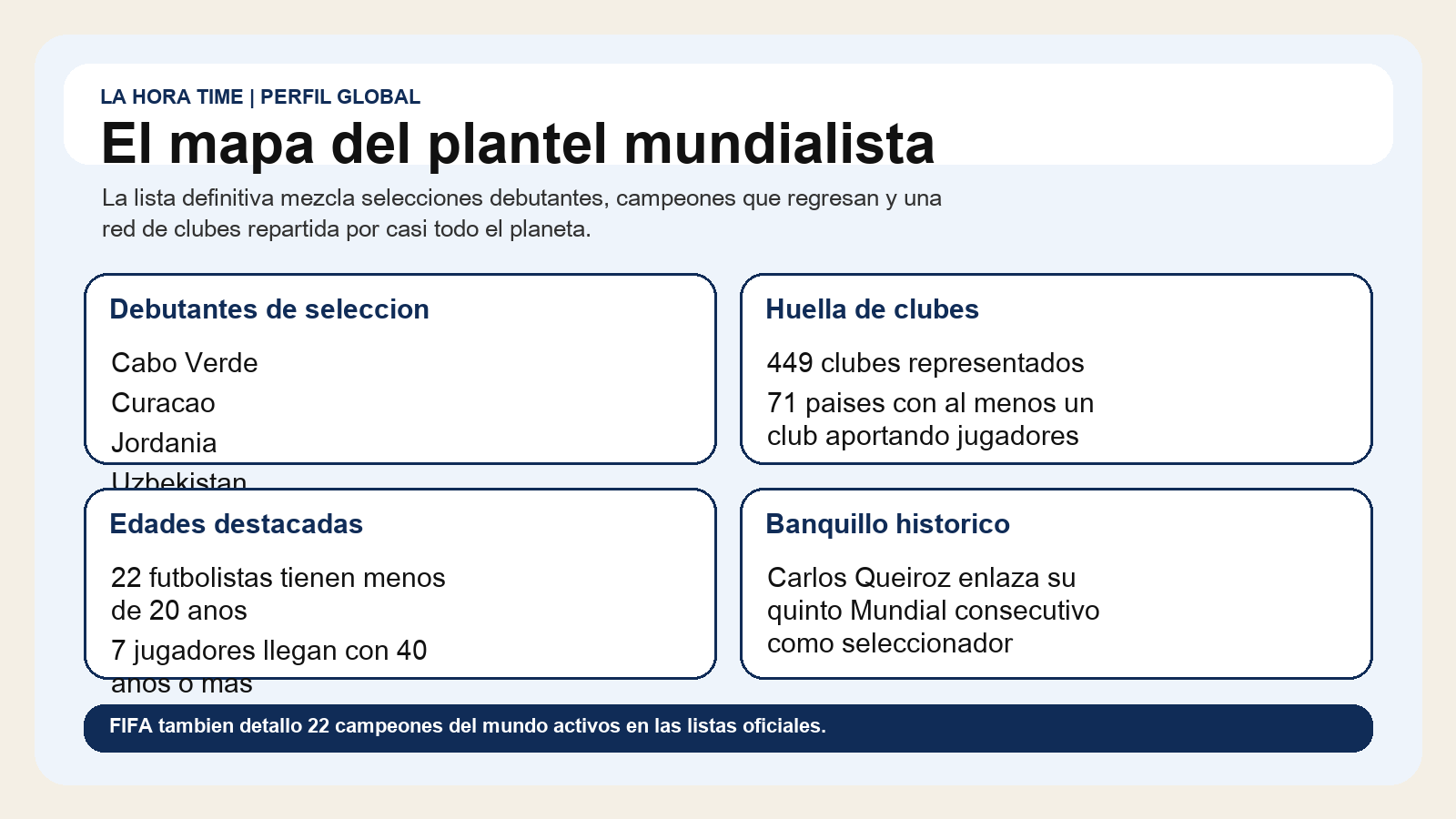 Grafico editorial de La Hora Time con el perfil global de las listas del Mundial 2026