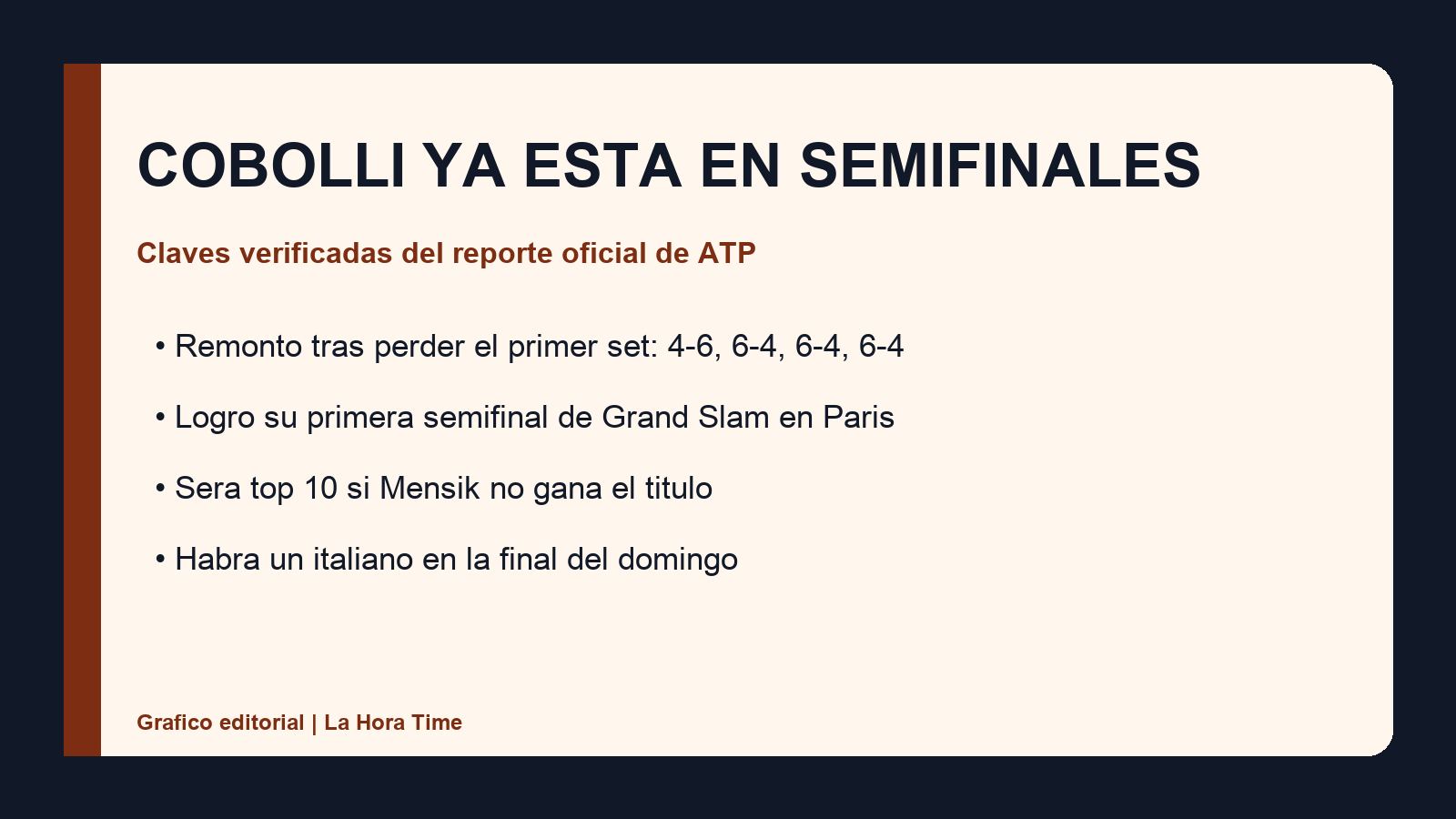 Grafico editorial de La Hora Time con las claves del triunfo de Flavio Cobolli en Roland Garros 2026
