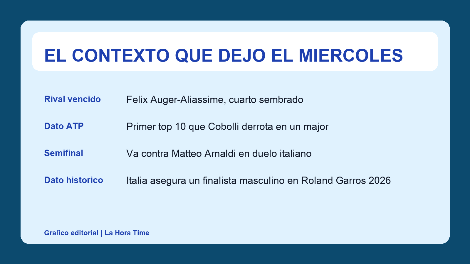 Grafico editorial de La Hora Time con el contexto de la semifinal de Flavio Cobolli en Roland Garros 2026