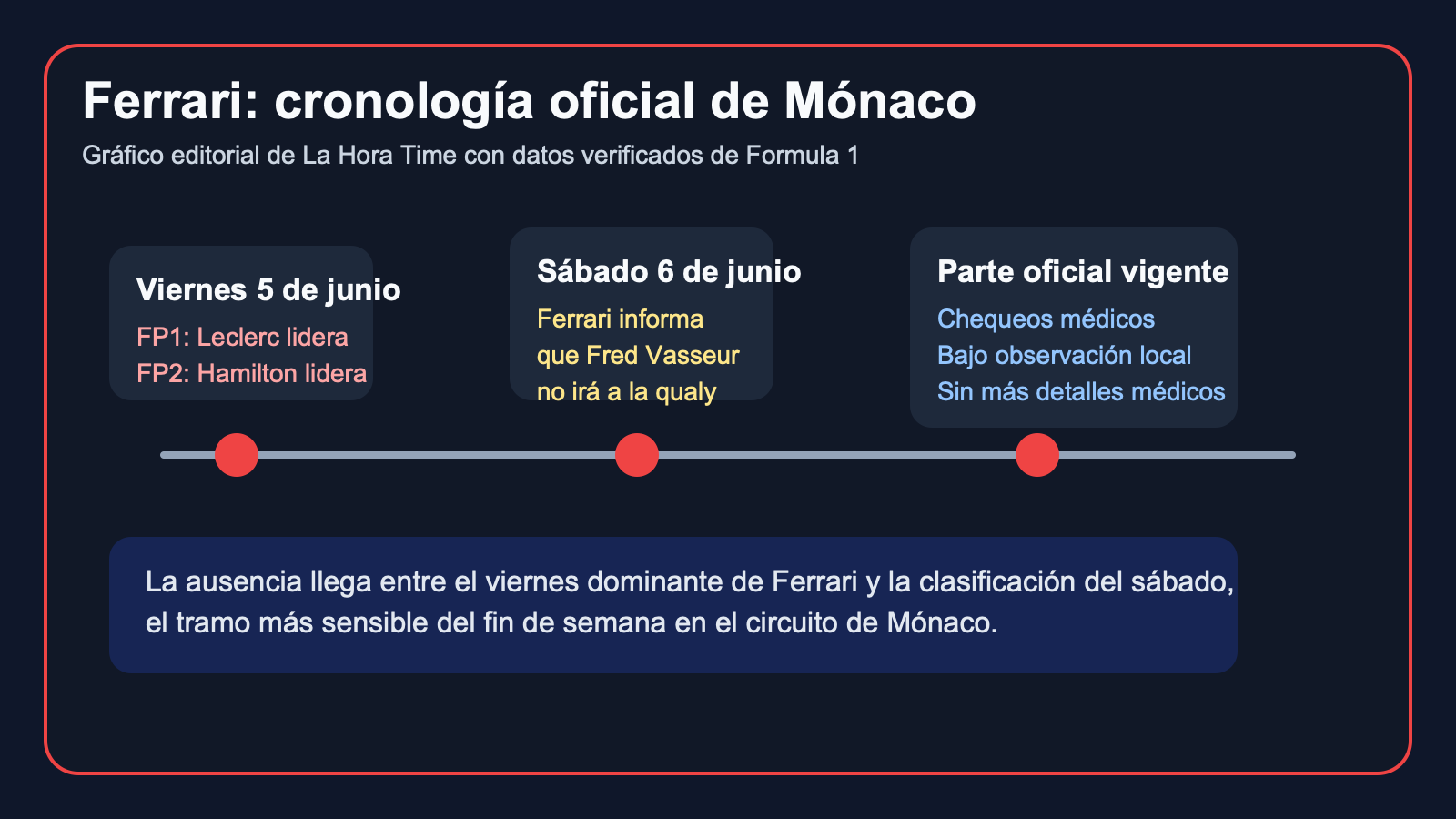 Gráfico editorial de La Hora Time con la cronología oficial de Ferrari desde el viernes de prácticas hasta la ausencia de Fred Vasseur en la qualy de Mónaco 2026