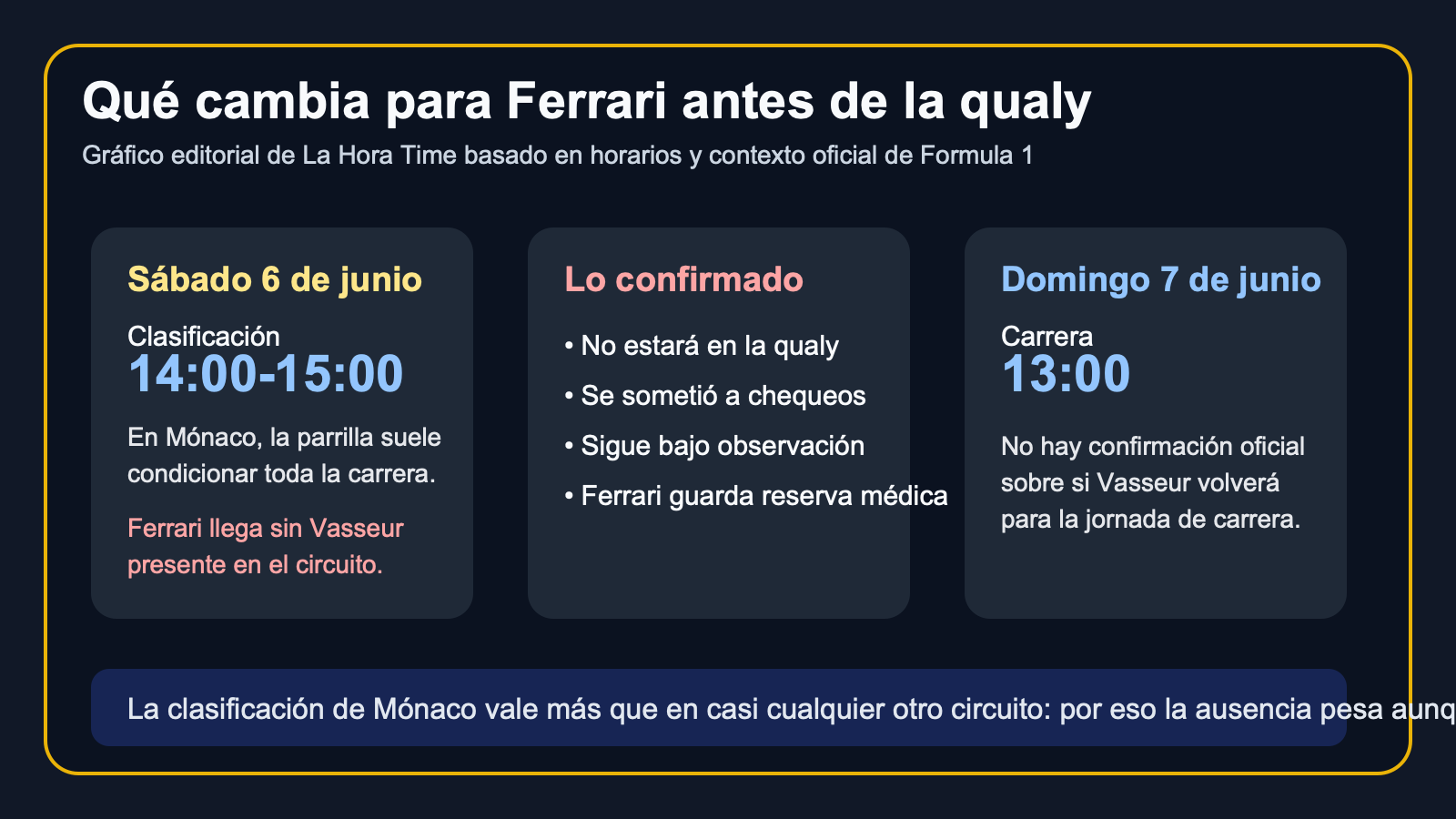 Gráfico editorial de La Hora Time con el impacto competitivo de la ausencia de Fred Vasseur antes de la clasificación del GP de Mónaco 2026