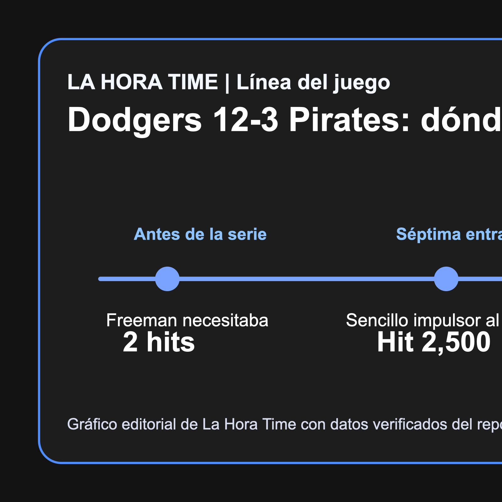 Gráfico editorial de La Hora Time con la secuencia del juego en el que Freddie Freeman alcanzó 2,500 hits