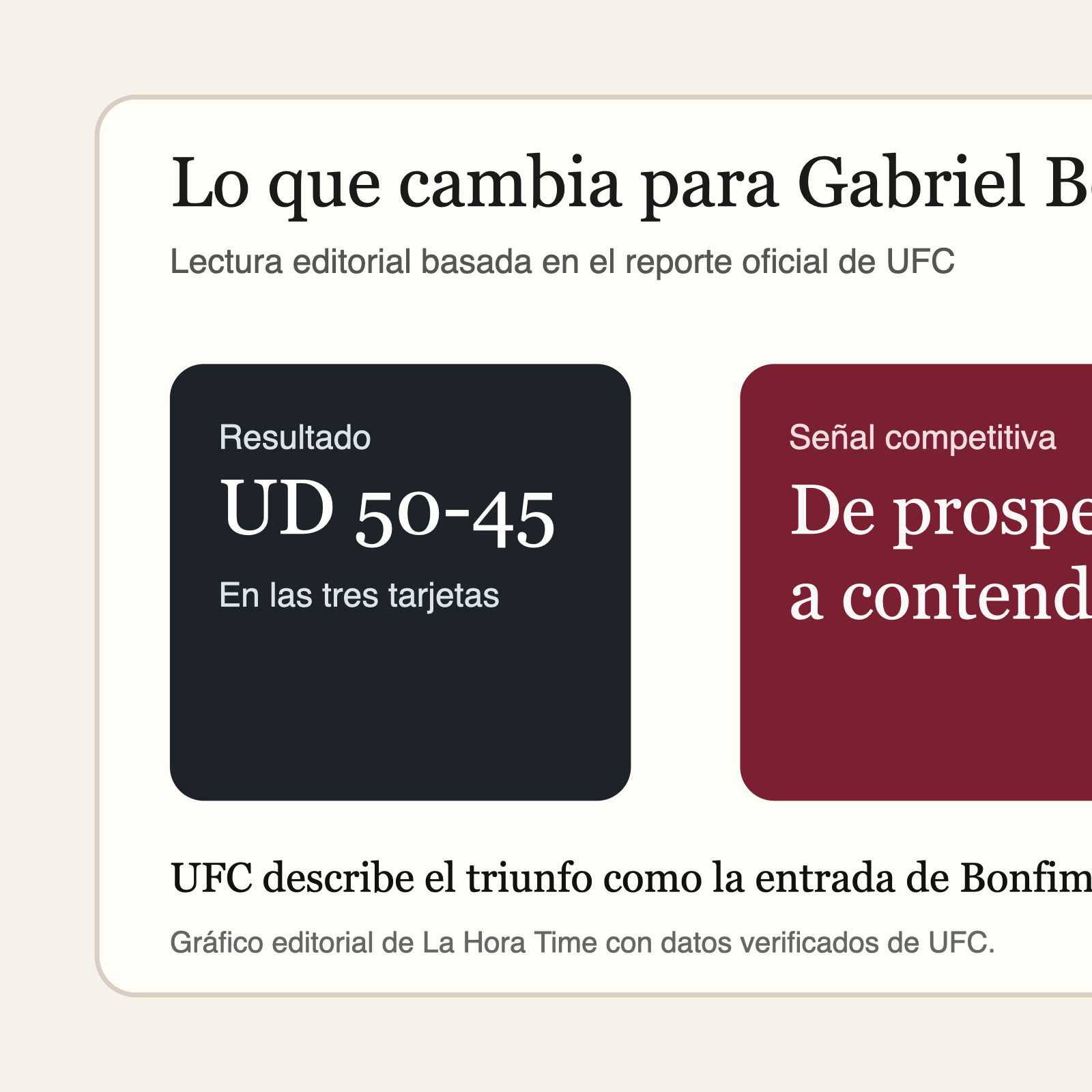 Gráfico editorial de La Hora Time con el impacto competitivo de la victoria de Gabriel Bonfim sobre Belal Muhammad