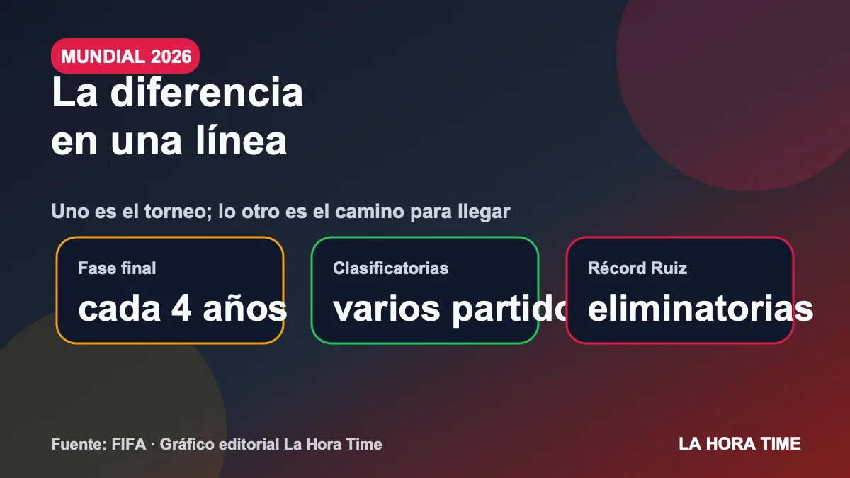 Gráfico editorial de La Hora Time que explica la diferencia entre goles en Mundial y goles en eliminatorias mundialistas