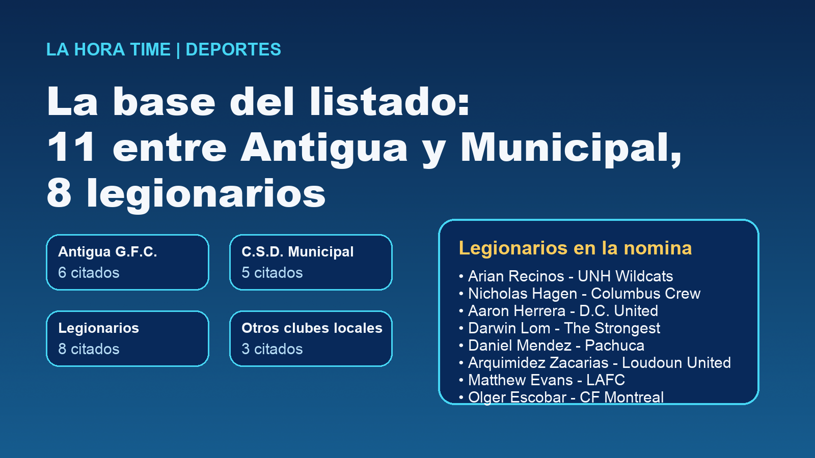 Grafico editorial de La Hora Time con la base por clubes y legionarios de la nomina oficial de Guatemala para junio 2026