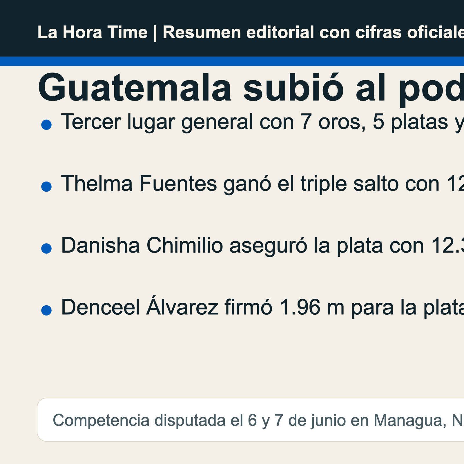 Gráfico editorial de La Hora Time con el balance de Guatemala en el Centroamericano Mayor de Atletismo 2026