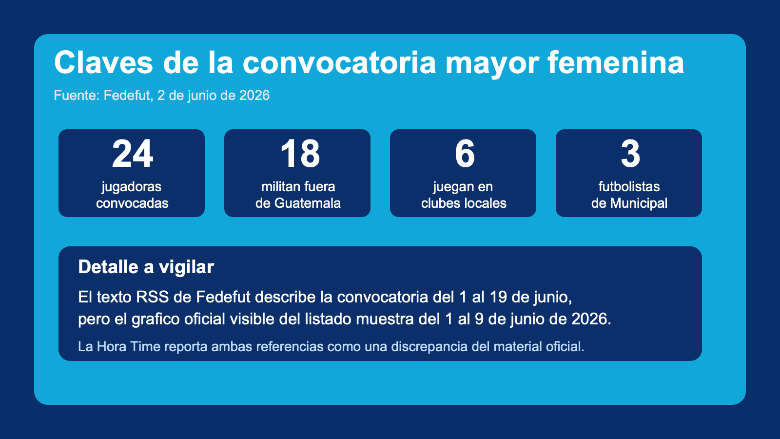 Grafico editorial de La Hora Time con las claves de la convocatoria mayor femenina de Guatemala para junio de 2026