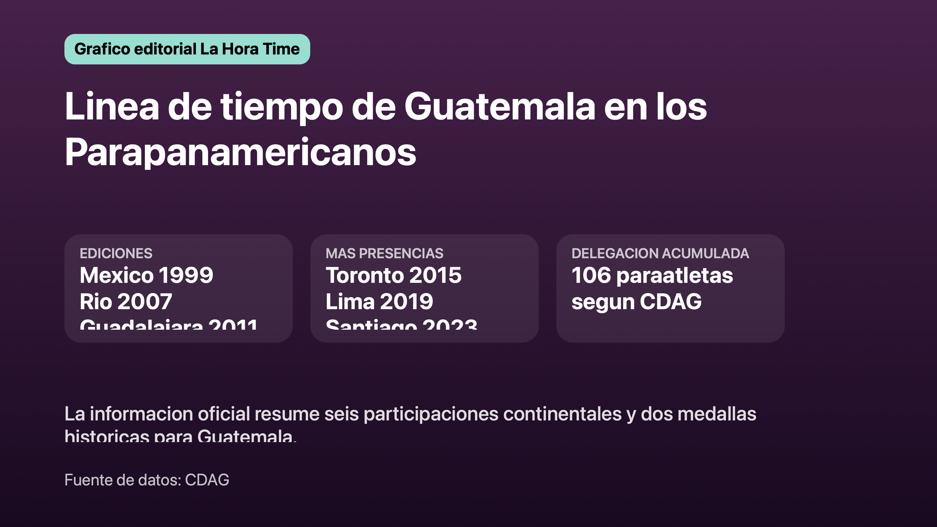 Grafico editorial de La Hora Time con la linea de tiempo de Guatemala en Juegos Parapanamericanos