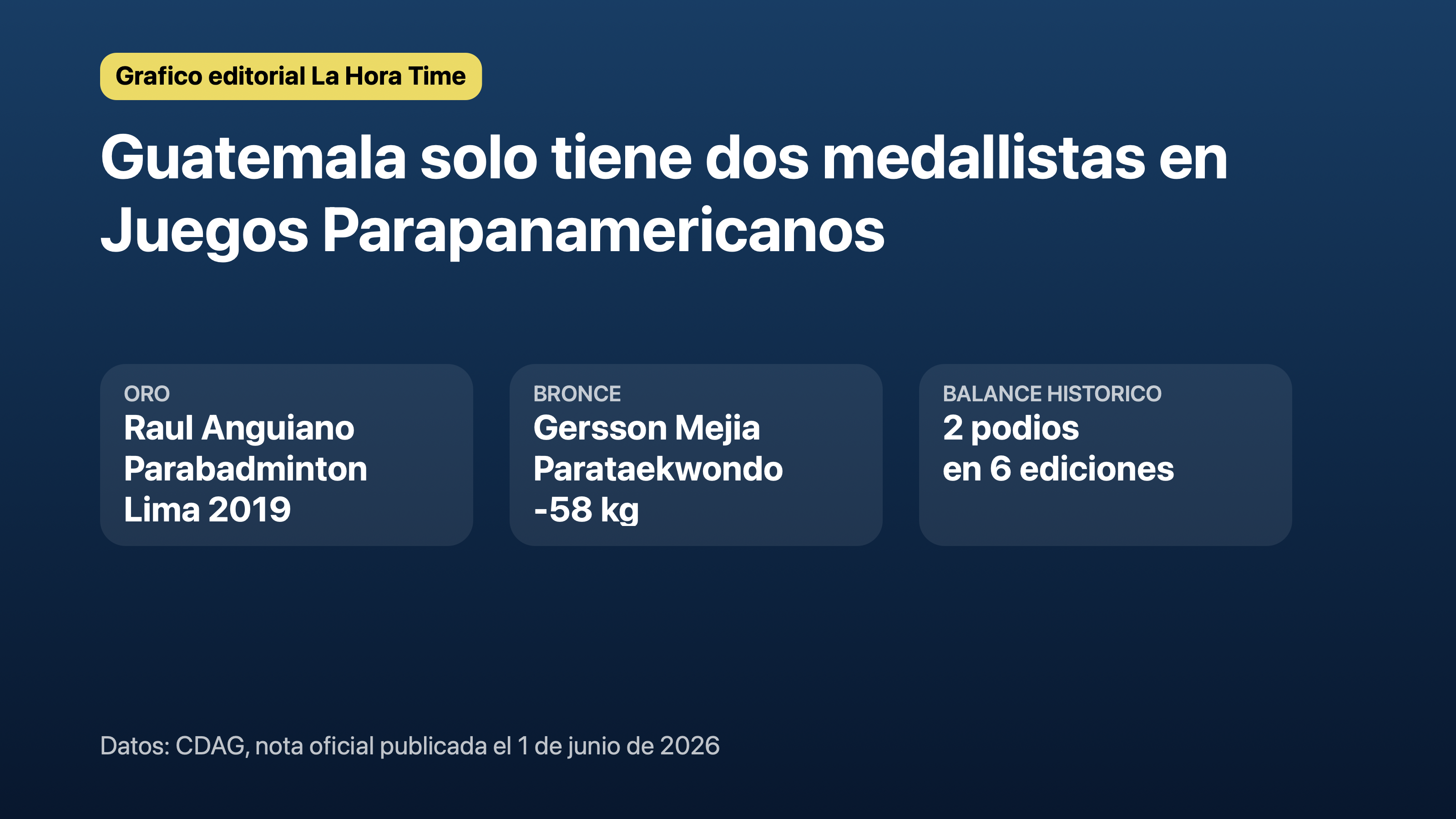 Grafico editorial de La Hora Time con las dos medallas de Guatemala en Juegos Parapanamericanos