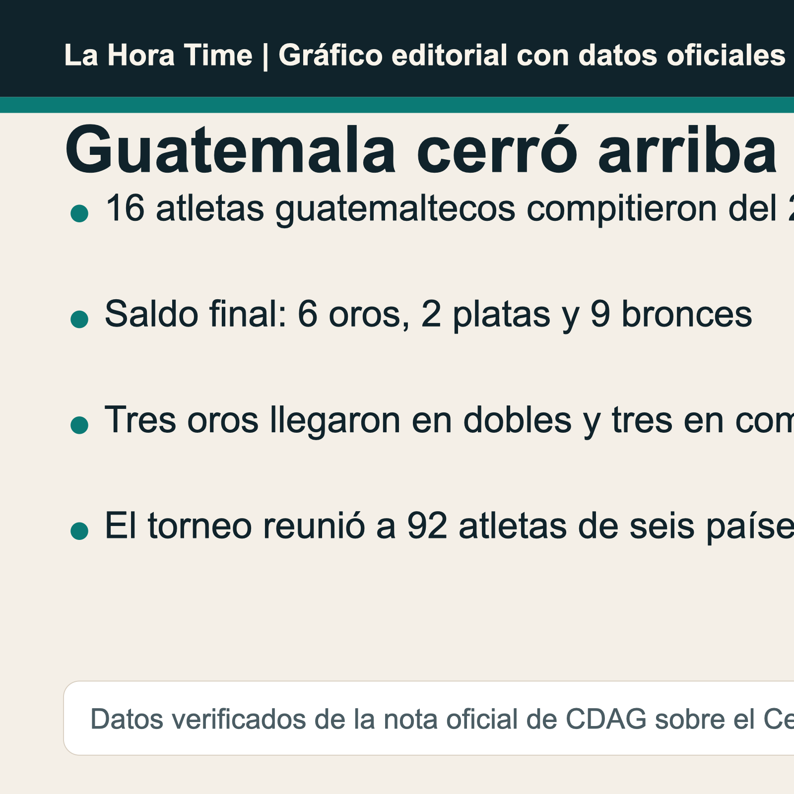 Gráfico editorial de La Hora Time con el resumen de medallas de Guatemala en el Centroamericano Juvenil de tenis de mesa 2026
