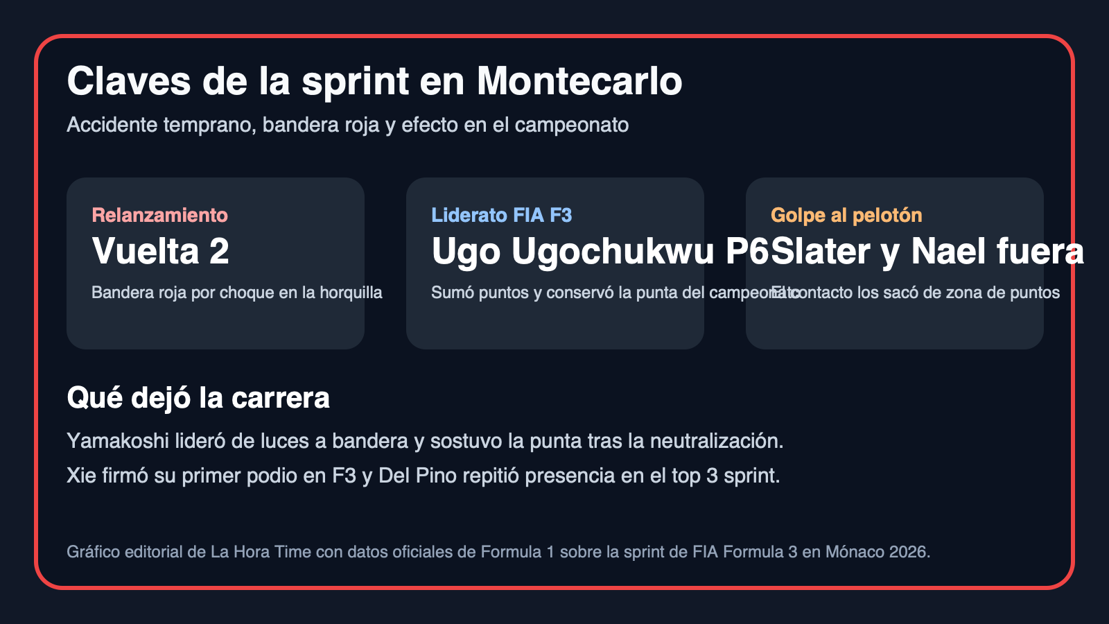 Gráfico editorial de La Hora Time con las claves de la bandera roja y el impacto en el campeonato tras la sprint de Mónaco 2026