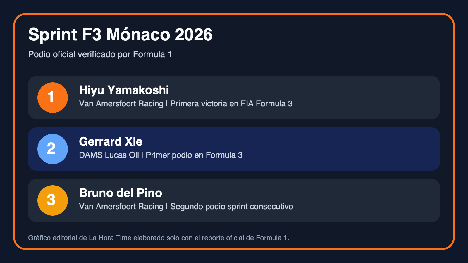 Gráfico editorial de La Hora Time con el podio oficial de la sprint de FIA Formula 3 en Mónaco 2026