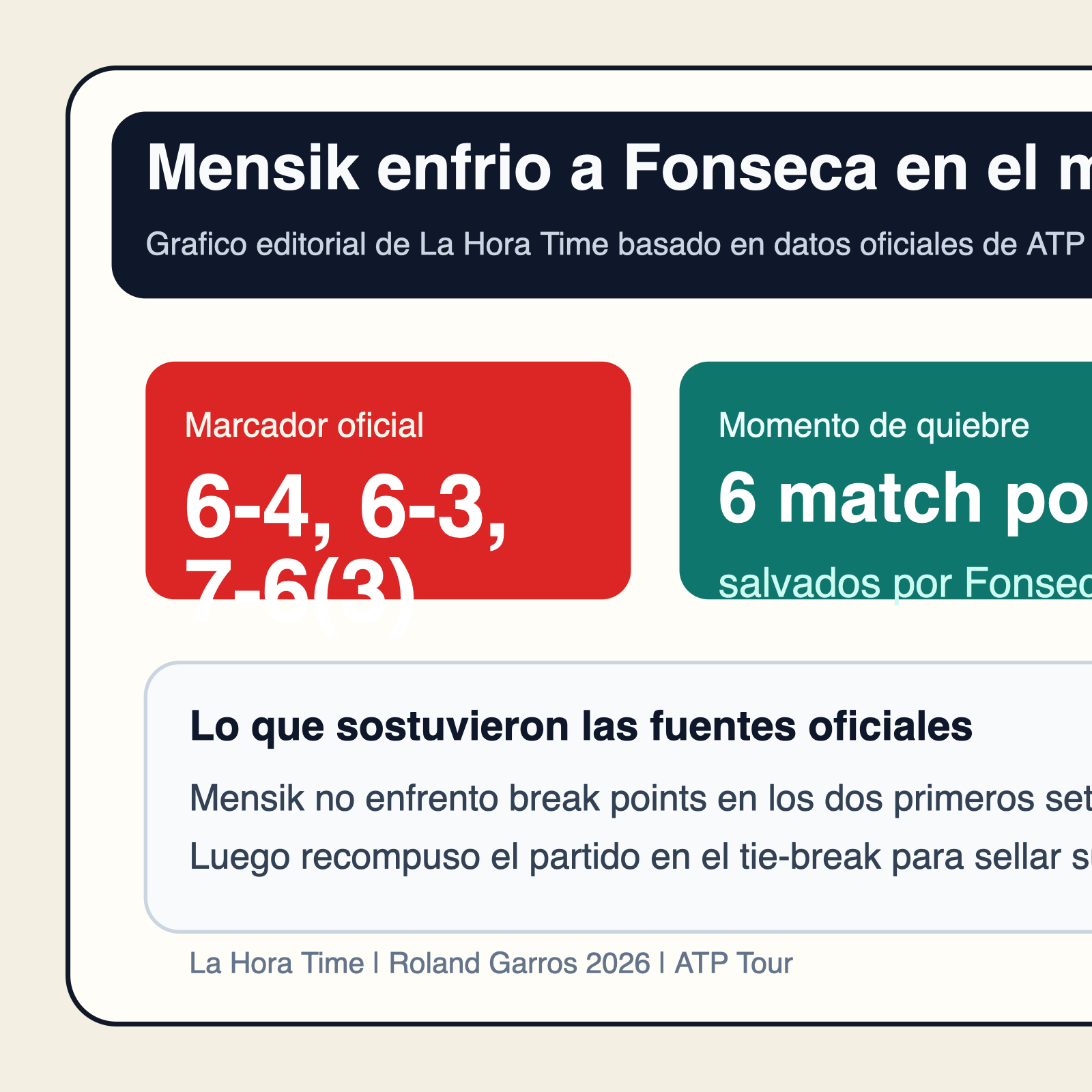 Grafico editorial de La Hora Time con las claves del triunfo de Jakub Mensik sobre Joao Fonseca en Roland Garros 2026