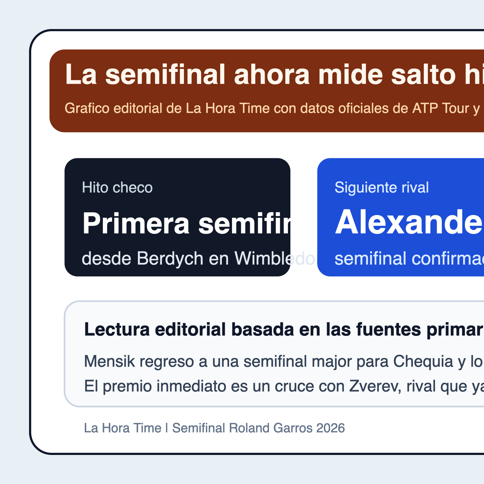 Grafico editorial de La Hora Time con el contexto historico de Jakub Mensik y su semifinal ante Alexander Zverev en Roland Garros 2026