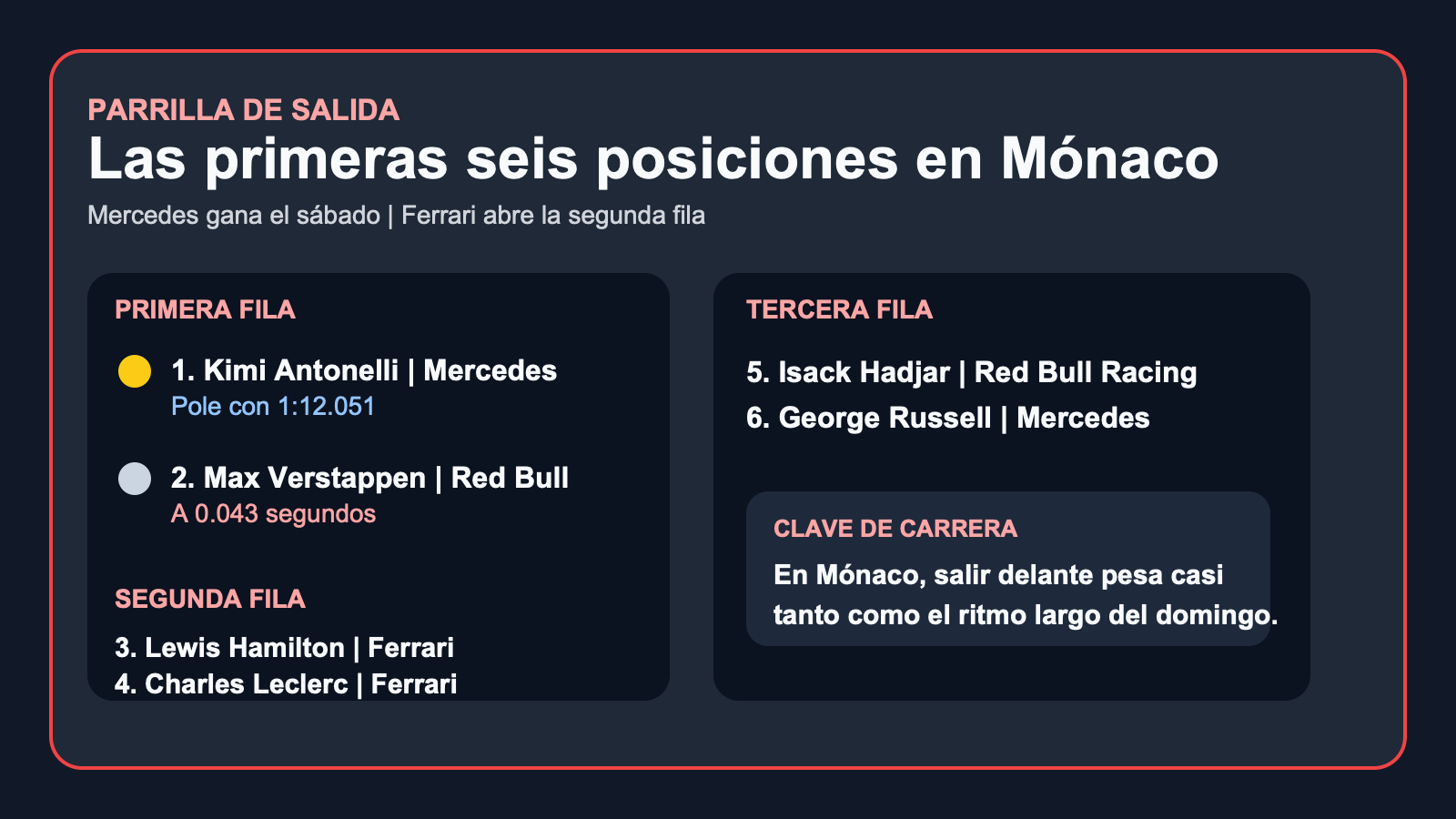 Gráfico editorial de La Hora Time con las primeras seis posiciones de la parrilla del GP de Mónaco 2026