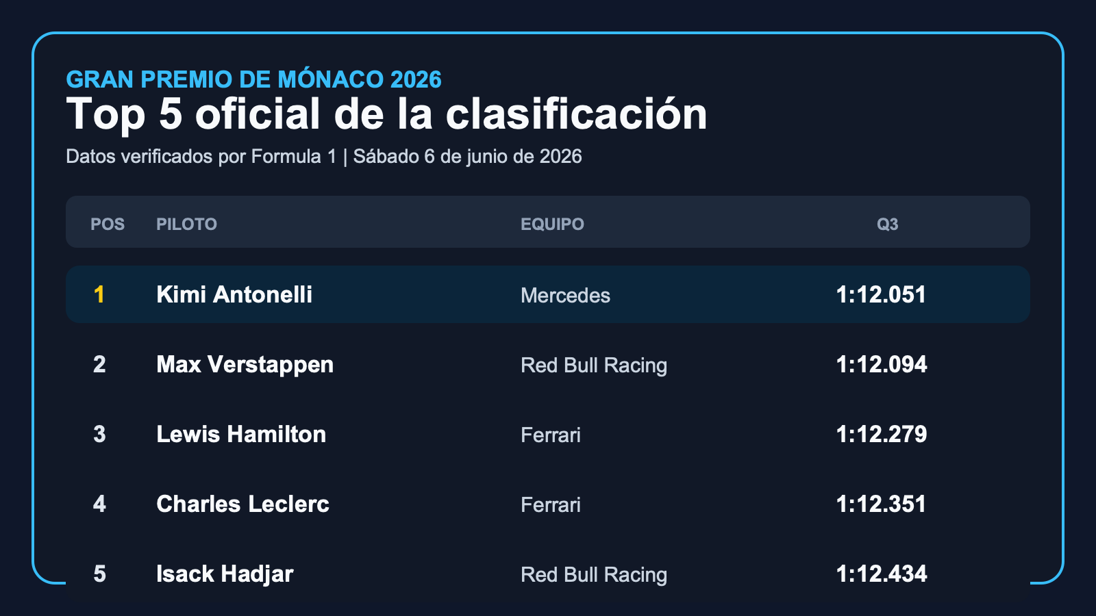 Gráfico editorial de La Hora Time con el top 5 oficial de la clasificación del GP de Mónaco 2026