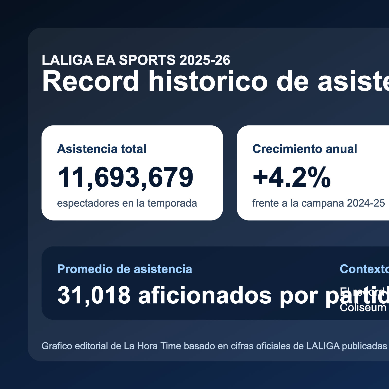 Grafico editorial de La Hora Time con las cifras oficiales del record de asistencia de LALIGA 2025-26