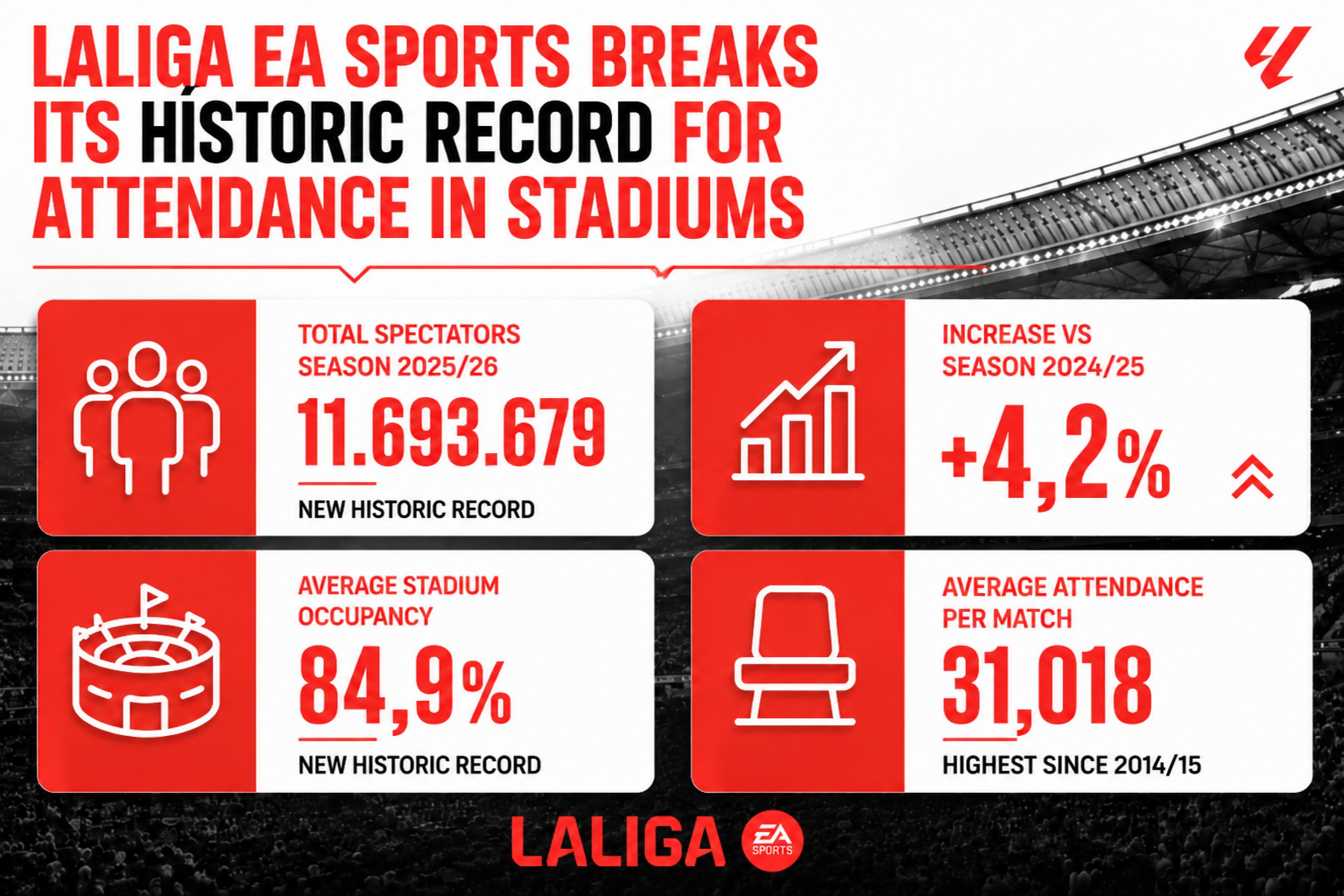 LALIGA cierra la temporada 2025-26 con record historico de asistencia