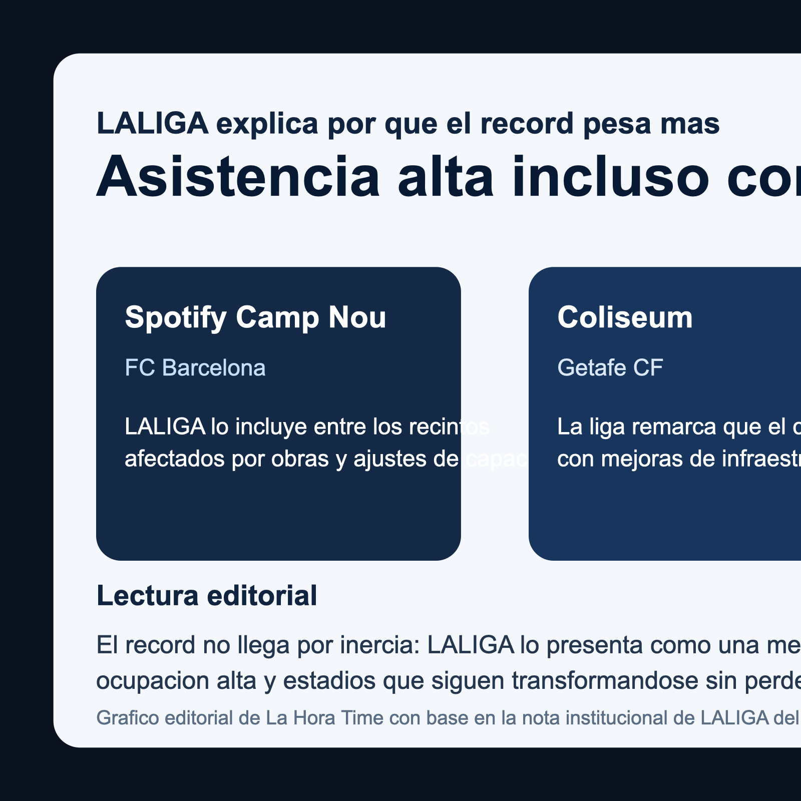 Grafico editorial de La Hora Time con el contexto de estadios en obras dentro del record de asistencia de LALIGA