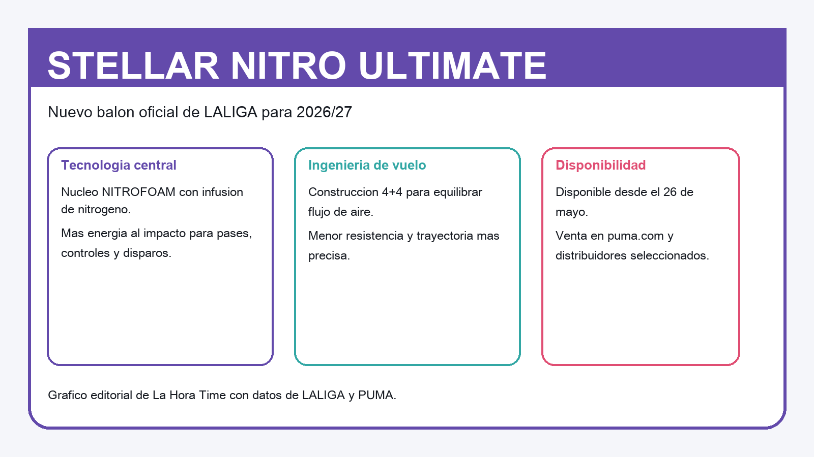 Grafico editorial de La Hora Time con la tecnologia del balon STELLAR NITRO ULTIMATE de LALIGA