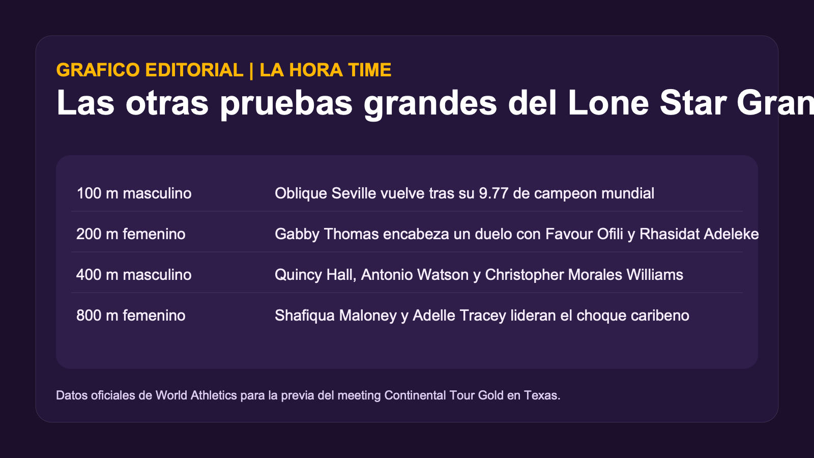 Grafico editorial de La Hora Time con las pruebas destacadas del Lone Star Grand Prix 2026
