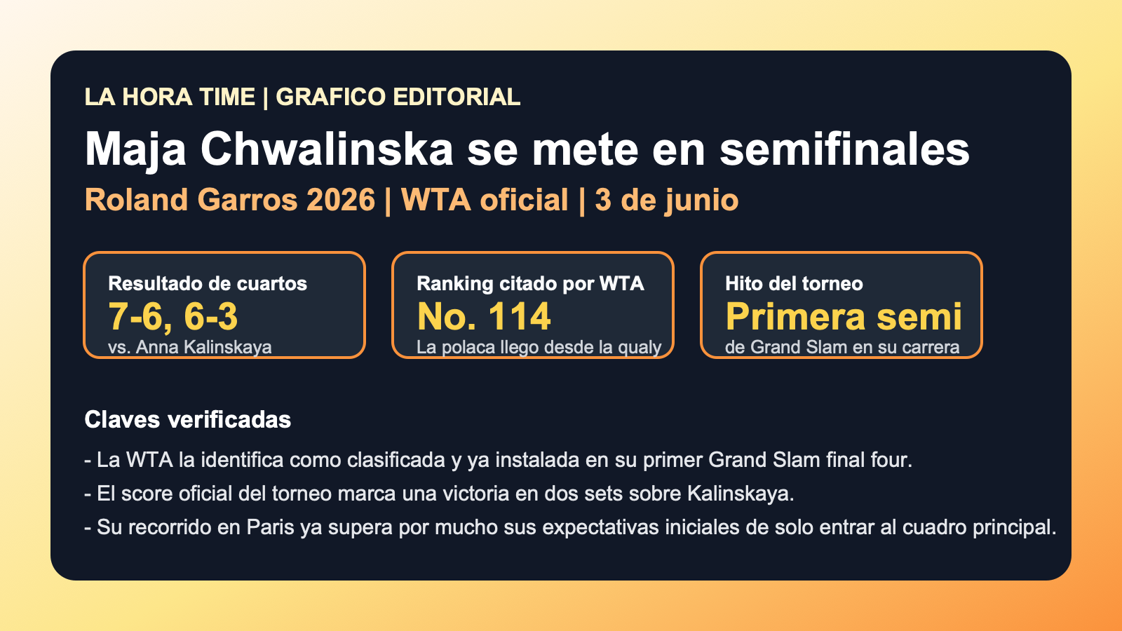 Grafico editorial de La Hora Time con el triunfo de Maja Chwalinska sobre Anna Kalinskaya en Roland Garros 2026