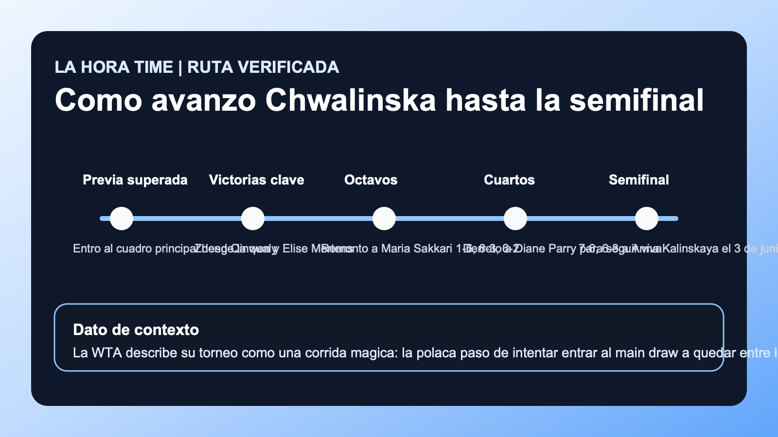 Grafico editorial de La Hora Time con la ruta de Maja Chwalinska hasta las semifinales de Roland Garros 2026