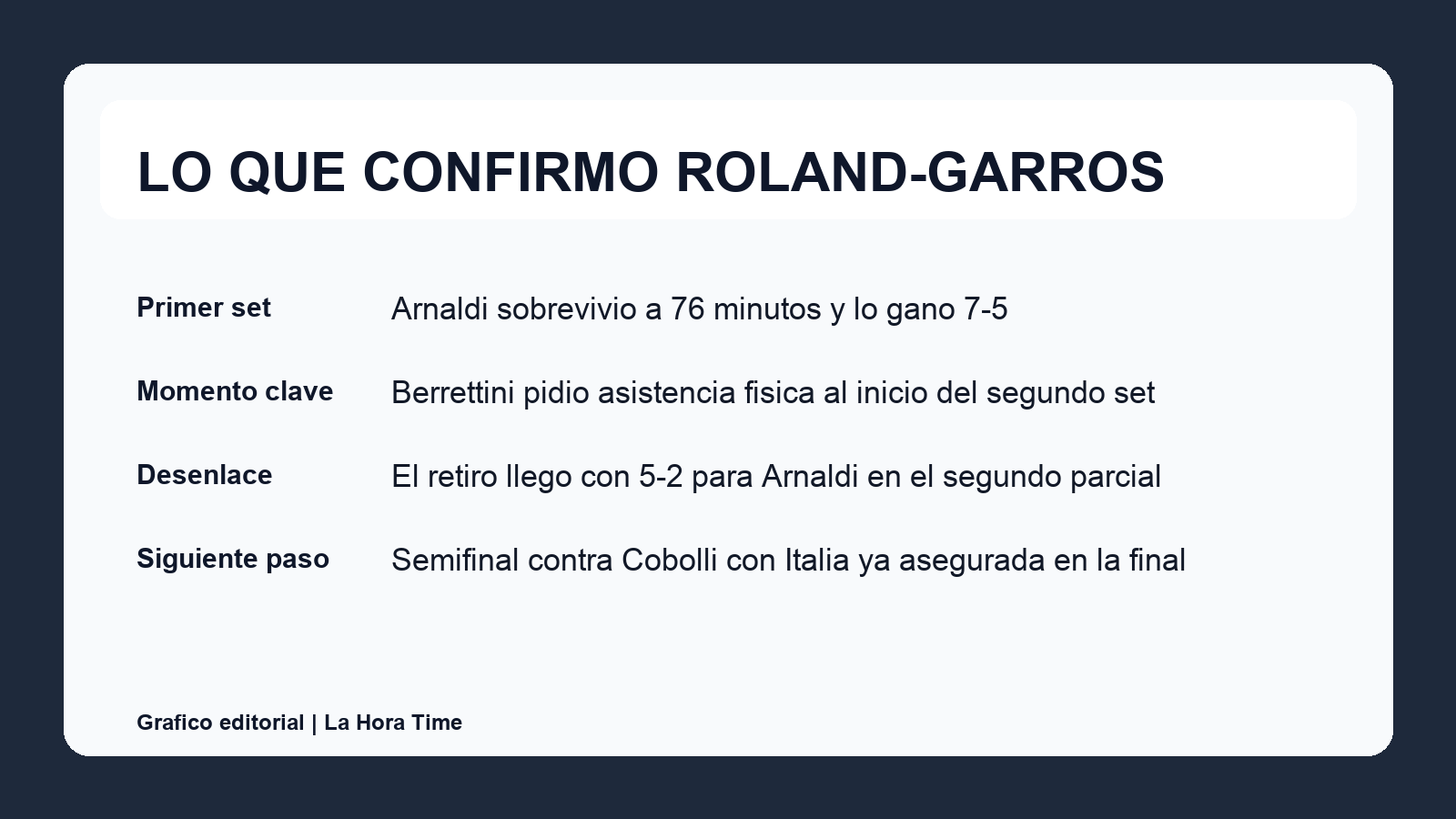 Grafico editorial de La Hora Time con el contexto de la semifinal de Matteo Arnaldi en Roland Garros 2026