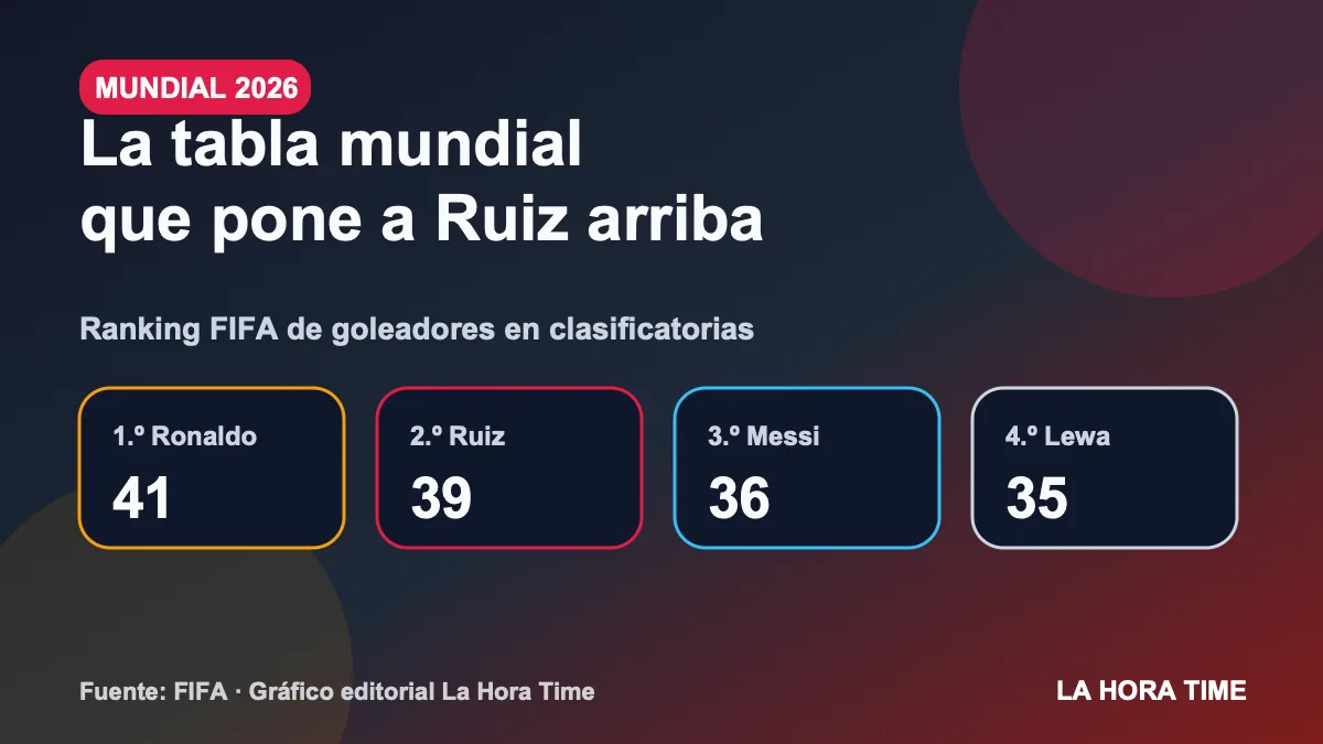 Máximos goleadores en eliminatorias mundialistas: la tabla donde Carlos Ruiz sigue entre Ronaldo y Messi