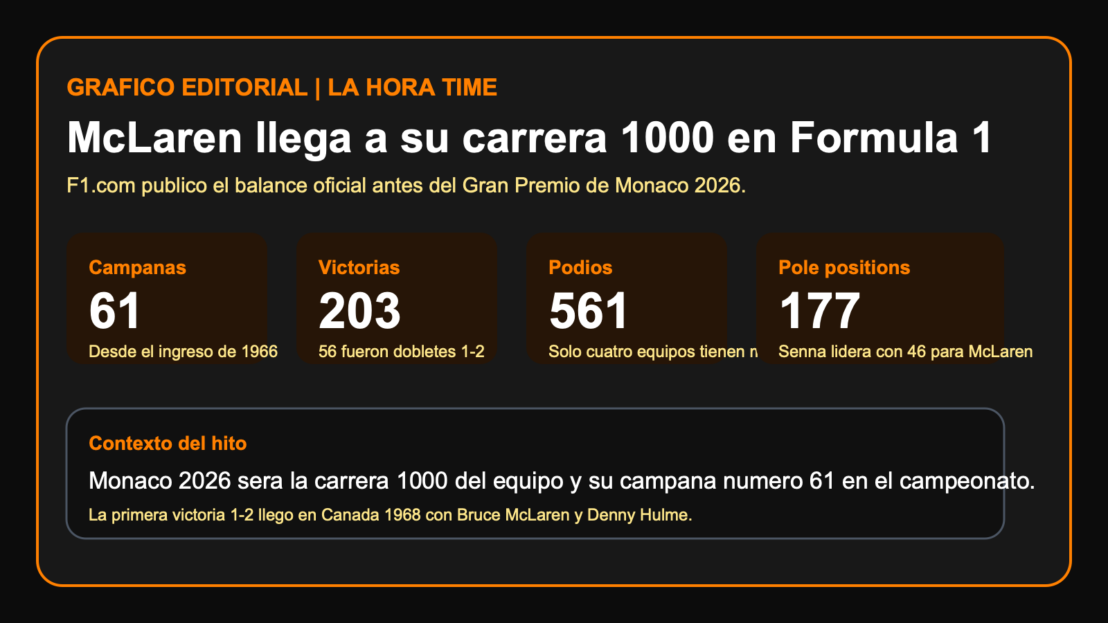 Grafico editorial de La Hora Time con las cifras clave del GP 1000 de McLaren en Formula 1