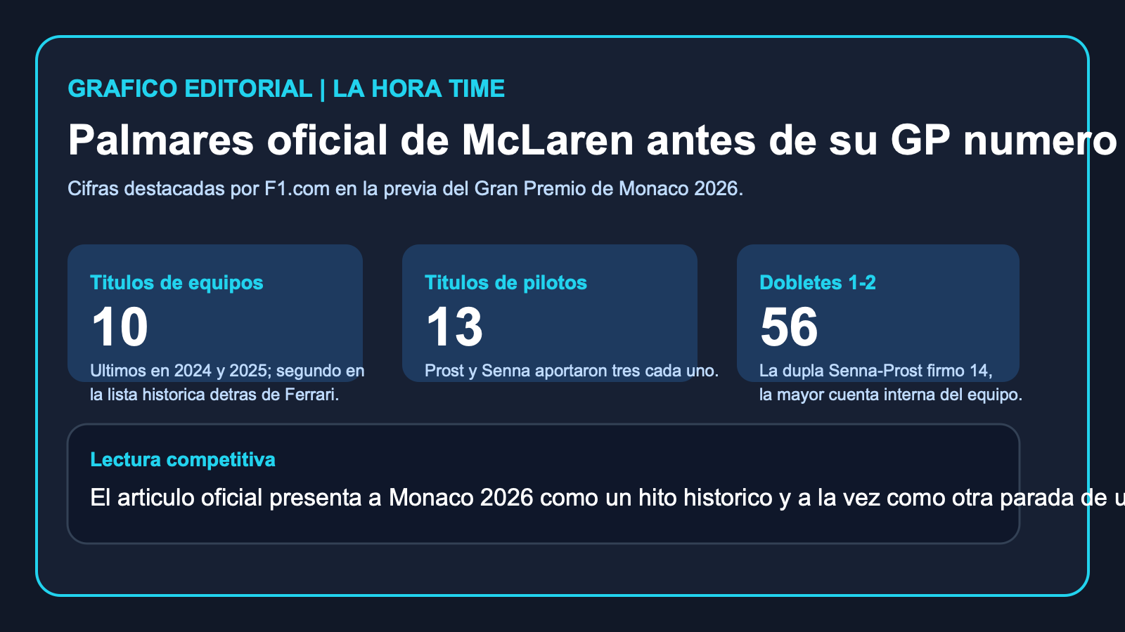Grafico editorial de La Hora Time con el palmares historico de McLaren antes de su GP 1000