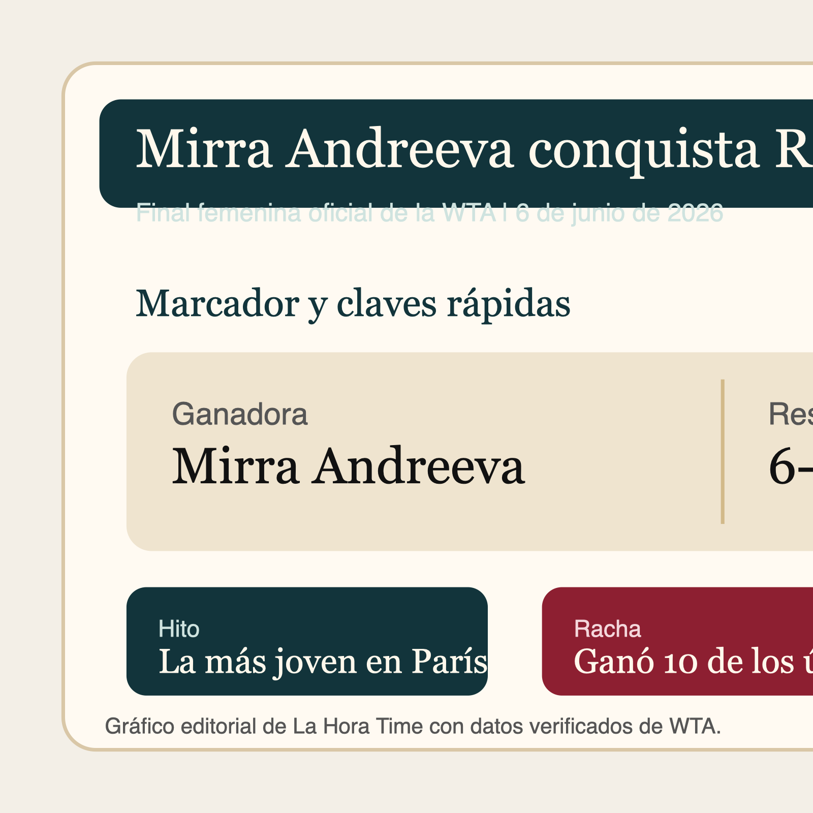 Gráfico editorial de La Hora Time con el marcador y las claves del título de Mirra Andreeva en Roland Garros 2026