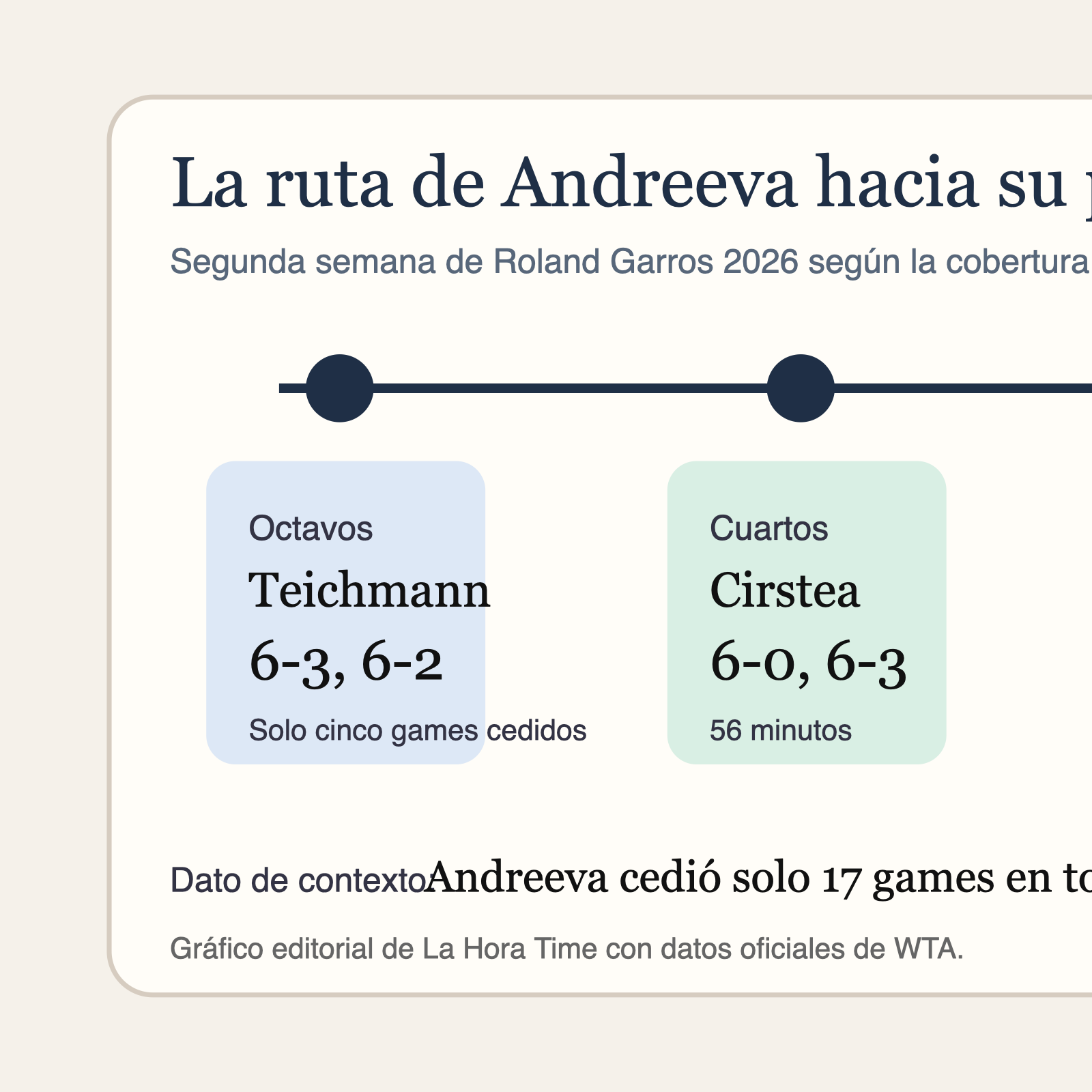 Gráfico editorial de La Hora Time con la ruta de Mirra Andreeva hasta el título de Roland Garros 2026