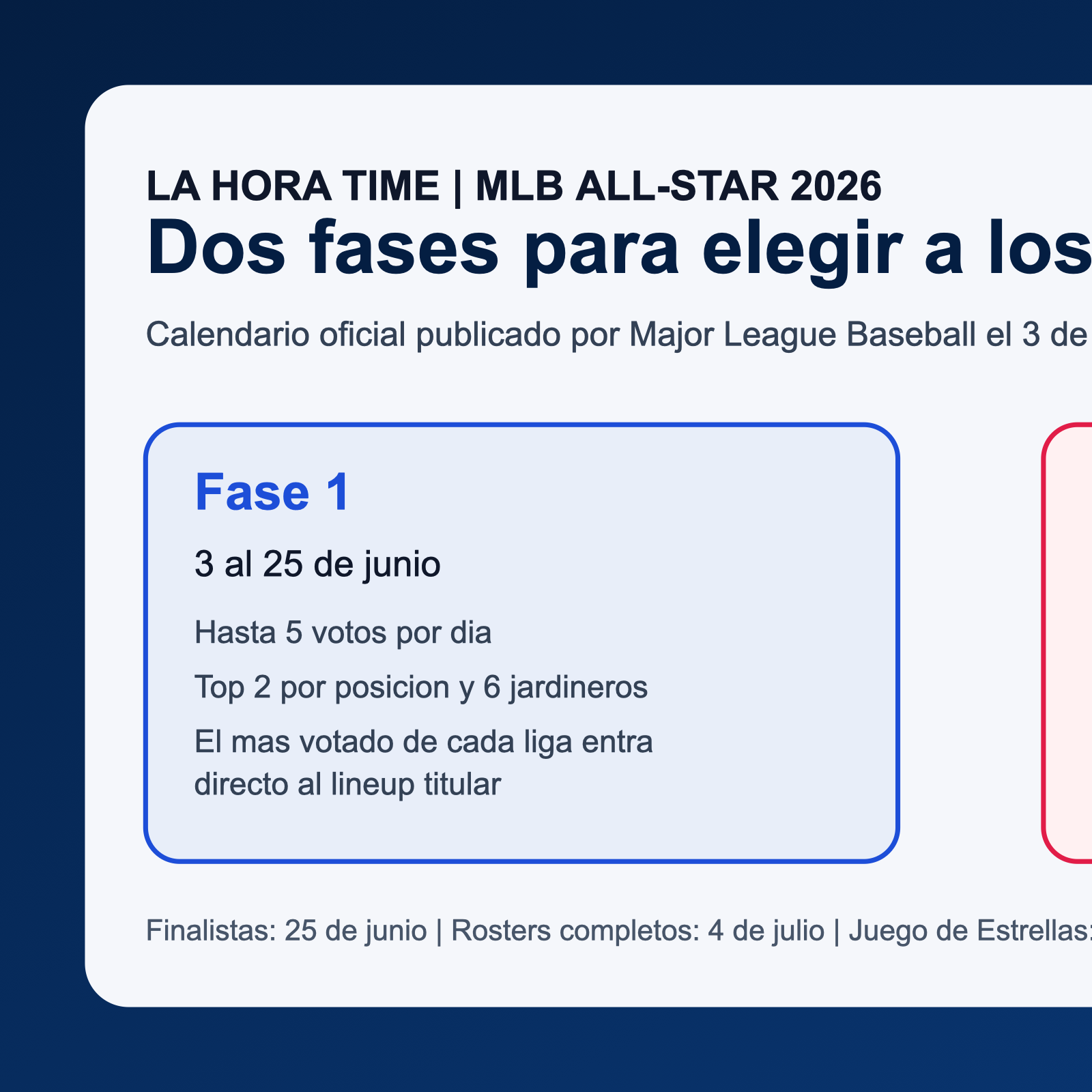 Grafico editorial de La Hora Time con las dos fases de la votacion del All-Star 2026 de MLB