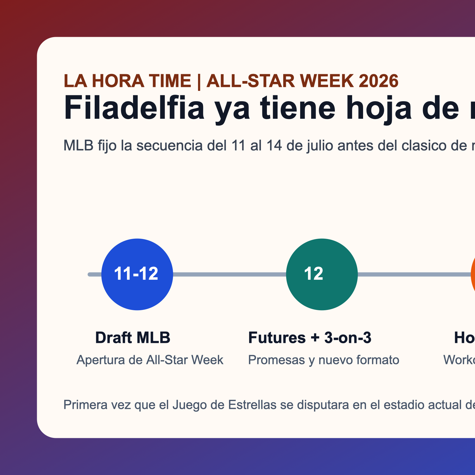 Grafico editorial de La Hora Time con el calendario de la semana del All-Star 2026 de MLB en Filadelfia