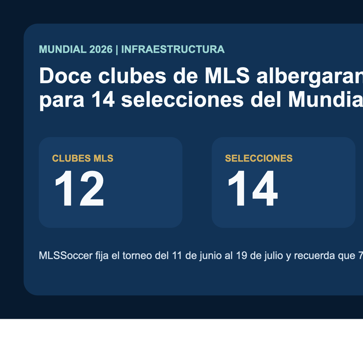Grafico editorial de La Hora Time con los 12 clubes de MLS y las 14 selecciones que usaran campamentos base en el Mundial 2026