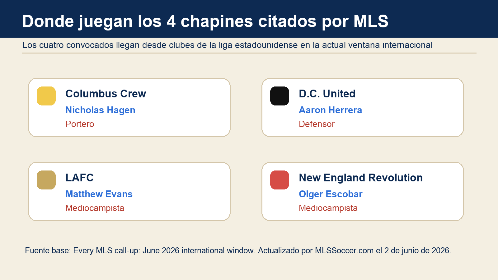 Grafico editorial de La Hora Time con los clubes MLS de Nicholas Hagen, Aaron Herrera, Matthew Evans y Olger Escobar