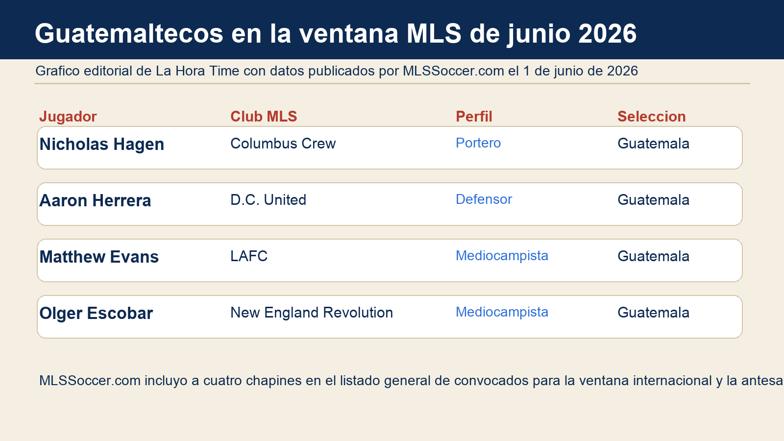 Grafico editorial de La Hora Time con los cuatro guatemaltecos incluidos por MLS en la ventana internacional de junio 2026